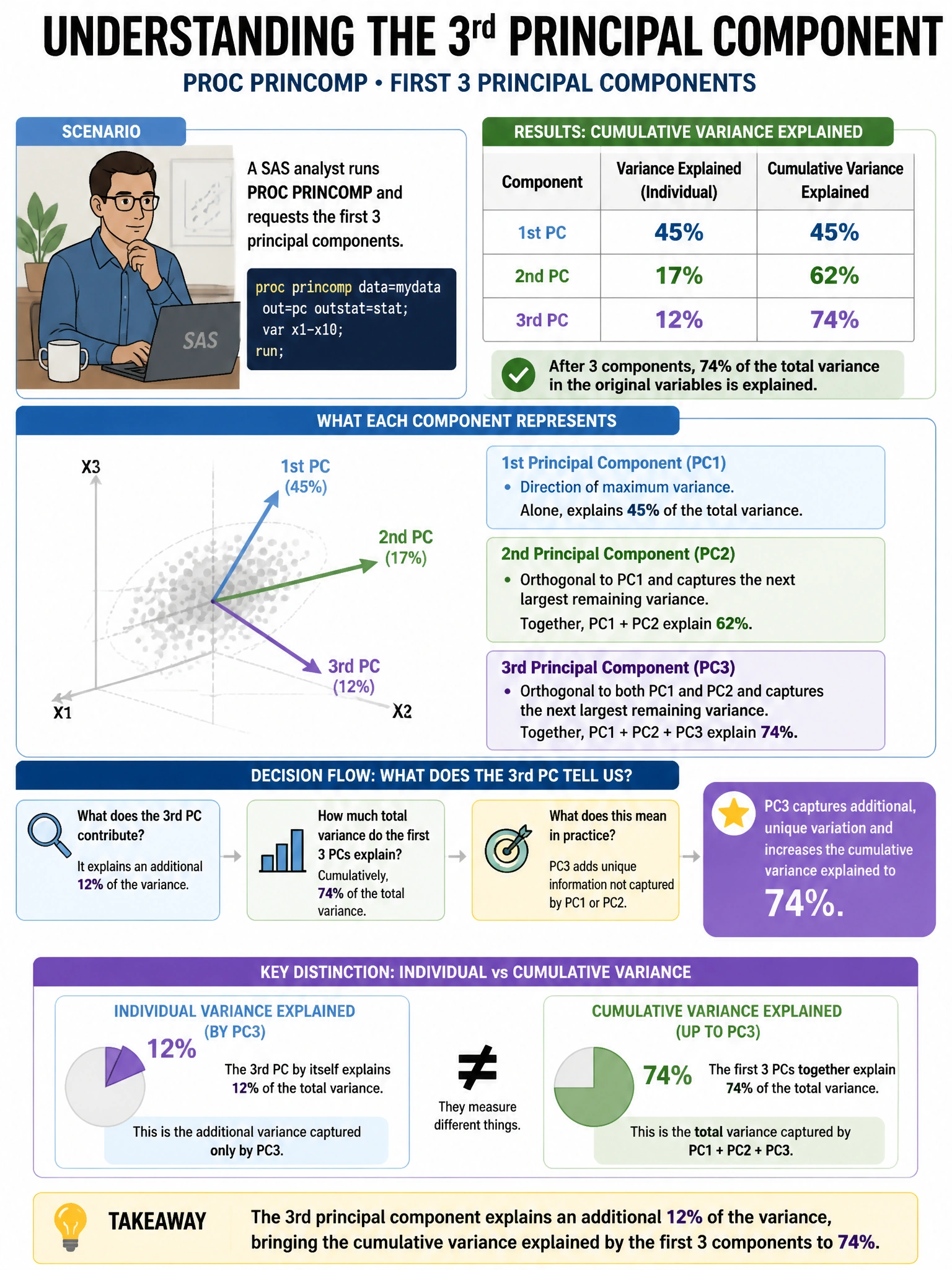 Portrait educational infographic teaching: A SAS analyst runs PROC PRINCOMP and requests the first 3 principal components. The cumulative variance explained is 45%, 62%, and 74%. Which statement about the 3rd principal comp. Show labeled components, decision flow, and the key distinction that makes the correct answer correct. Clean modern diagram style.