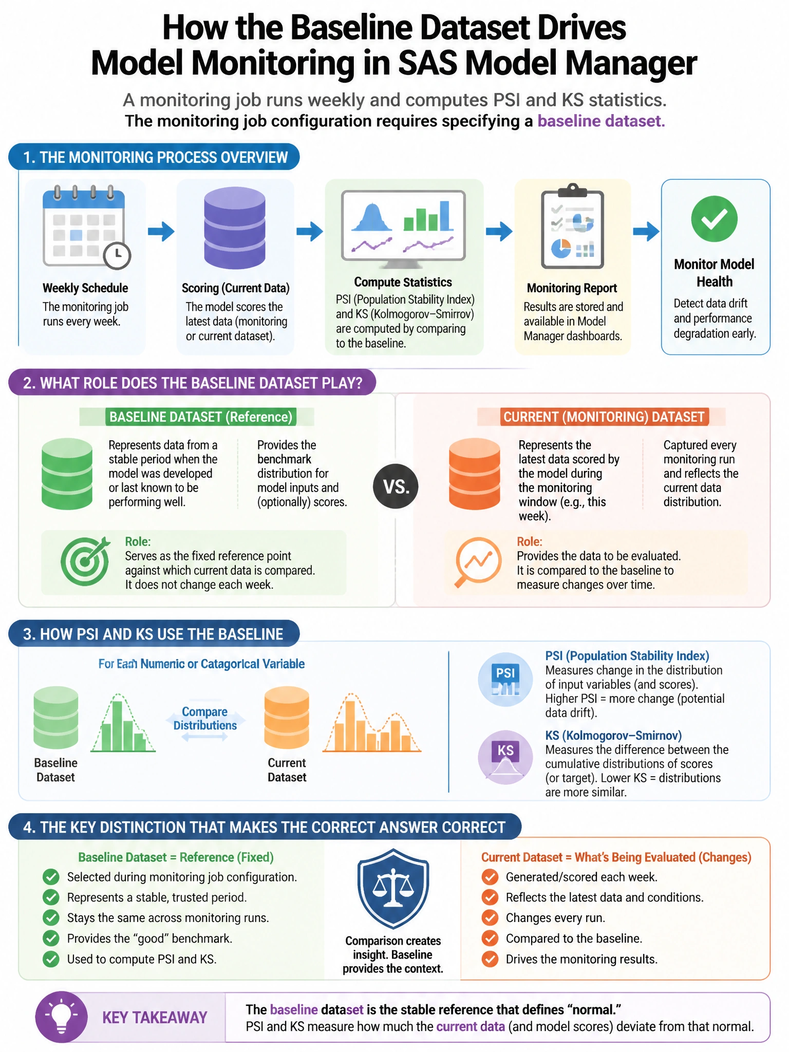 Portrait educational infographic teaching: In SAS Model Manager, a model monitoring job runs weekly and computes PSI and KS statistics. The monitoring job configuration requires specifying a 'baseline dataset.' What role do. Show labeled components, decision flow, and the key distinction that makes the correct answer correct. Clean modern diagram style.