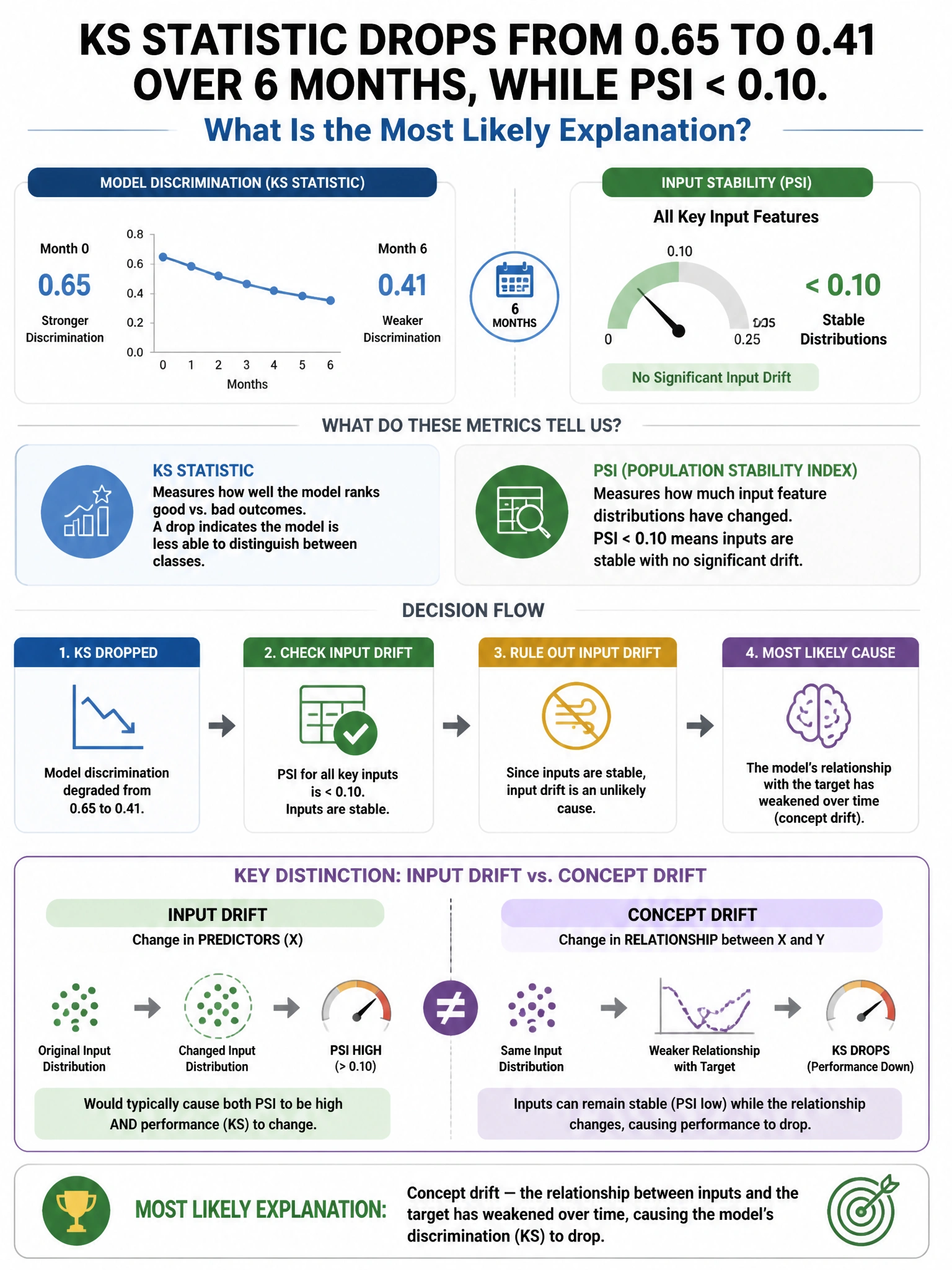 Portrait educational infographic teaching: A production model's KS statistic drops from 0.65 to 0.41 over 6 months. PSI for input features remains below 0.10. What is the most likely explanation?. Show labeled components, decision flow, and the key distinction that makes the correct answer correct. Clean modern diagram style.