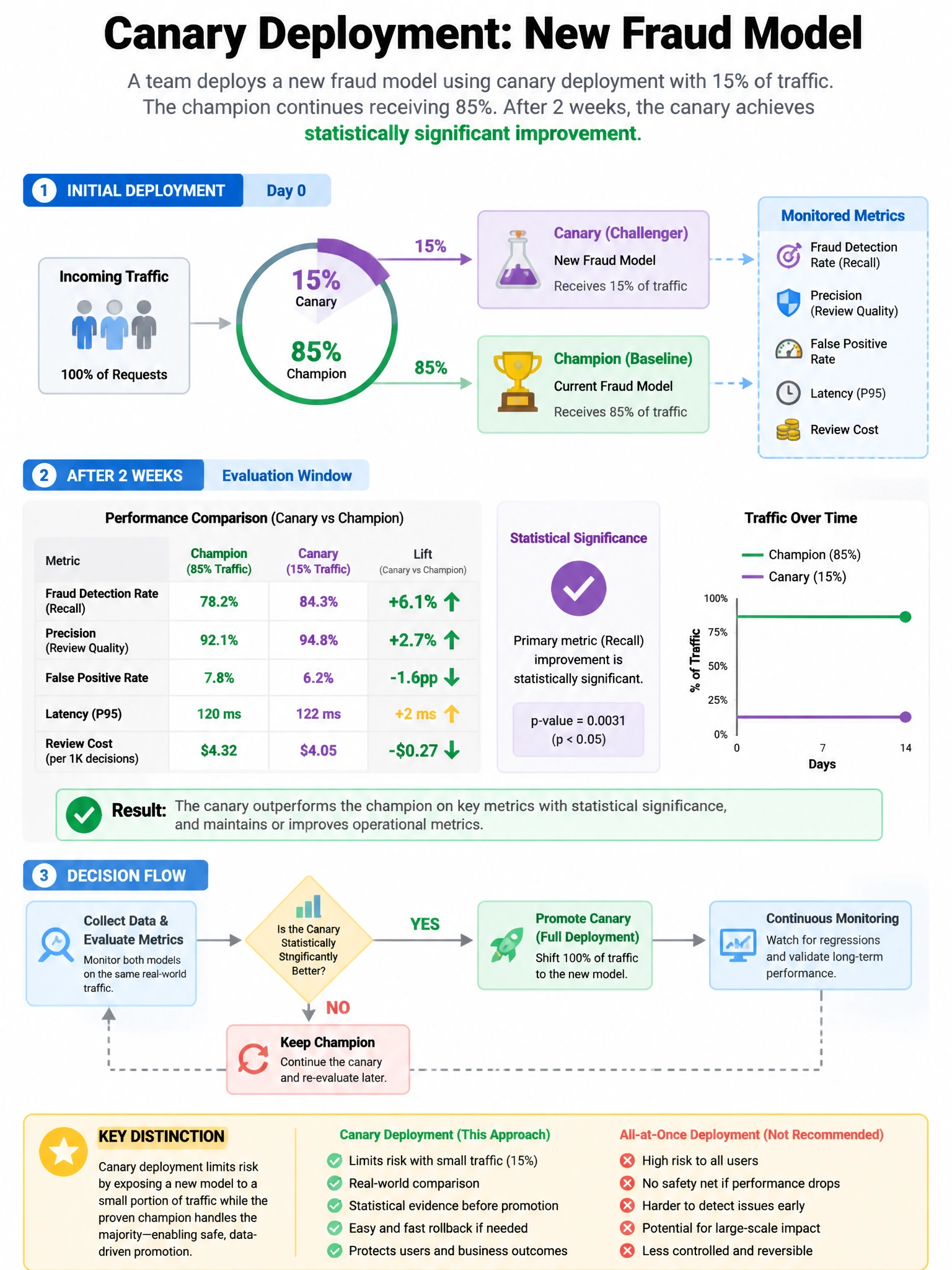 Portrait educational infographic teaching: A team deploys a new fraud model using canary deployment with 15% of traffic. The champion continues receiving 85%. After 2 weeks, the canary achieves statistically significantly b. Show labeled components, decision flow, and the key distinction that makes the correct answer correct. Clean modern diagram style.