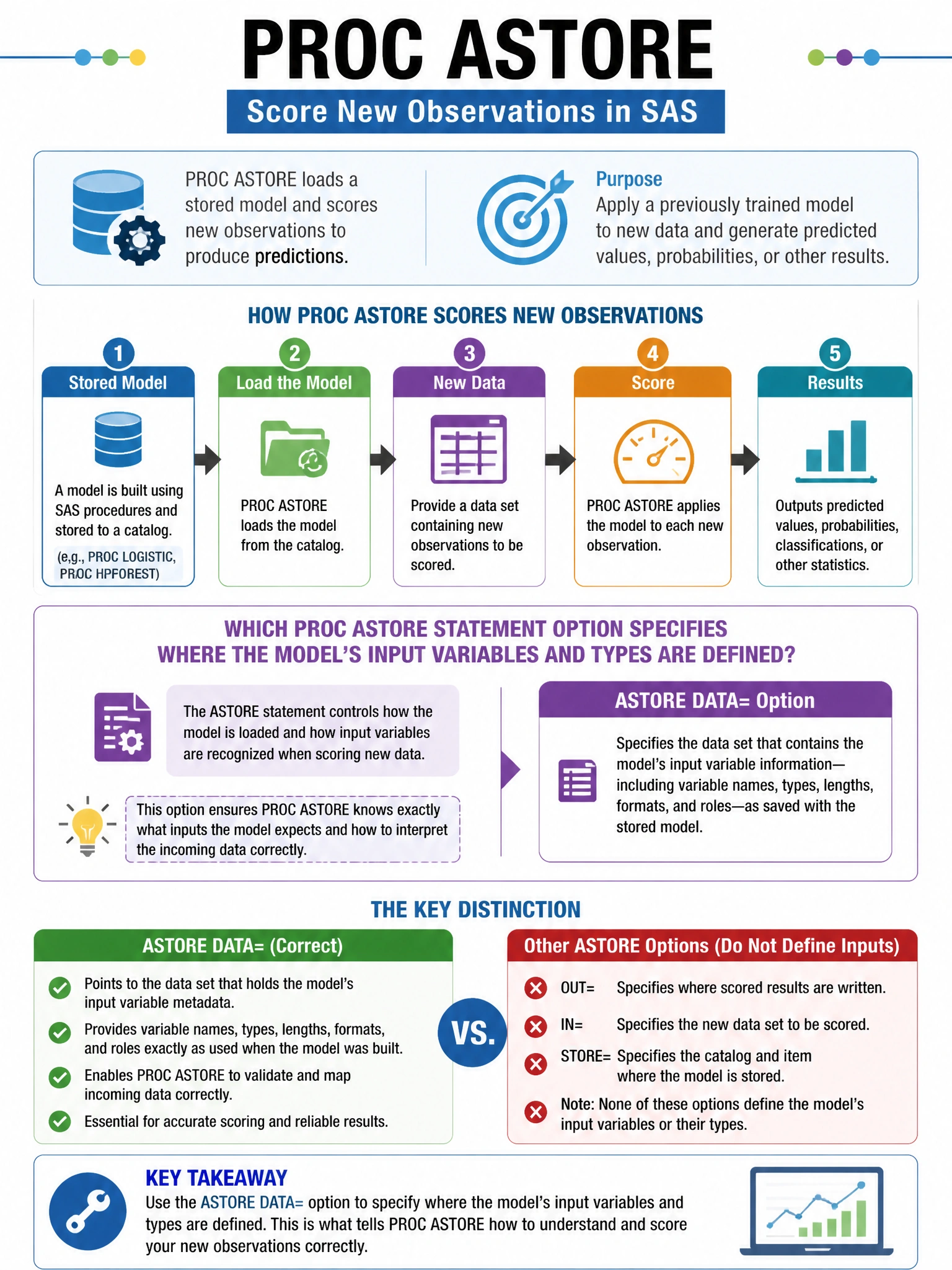 Portrait educational infographic teaching: PROC ASTORE is used to score new observations in SAS. Which PROC ASTORE statement option specifies where the model's input variables and types are defined?. Show labeled components, decision flow, and the key distinction that makes the correct answer correct. Clean modern diagram style.