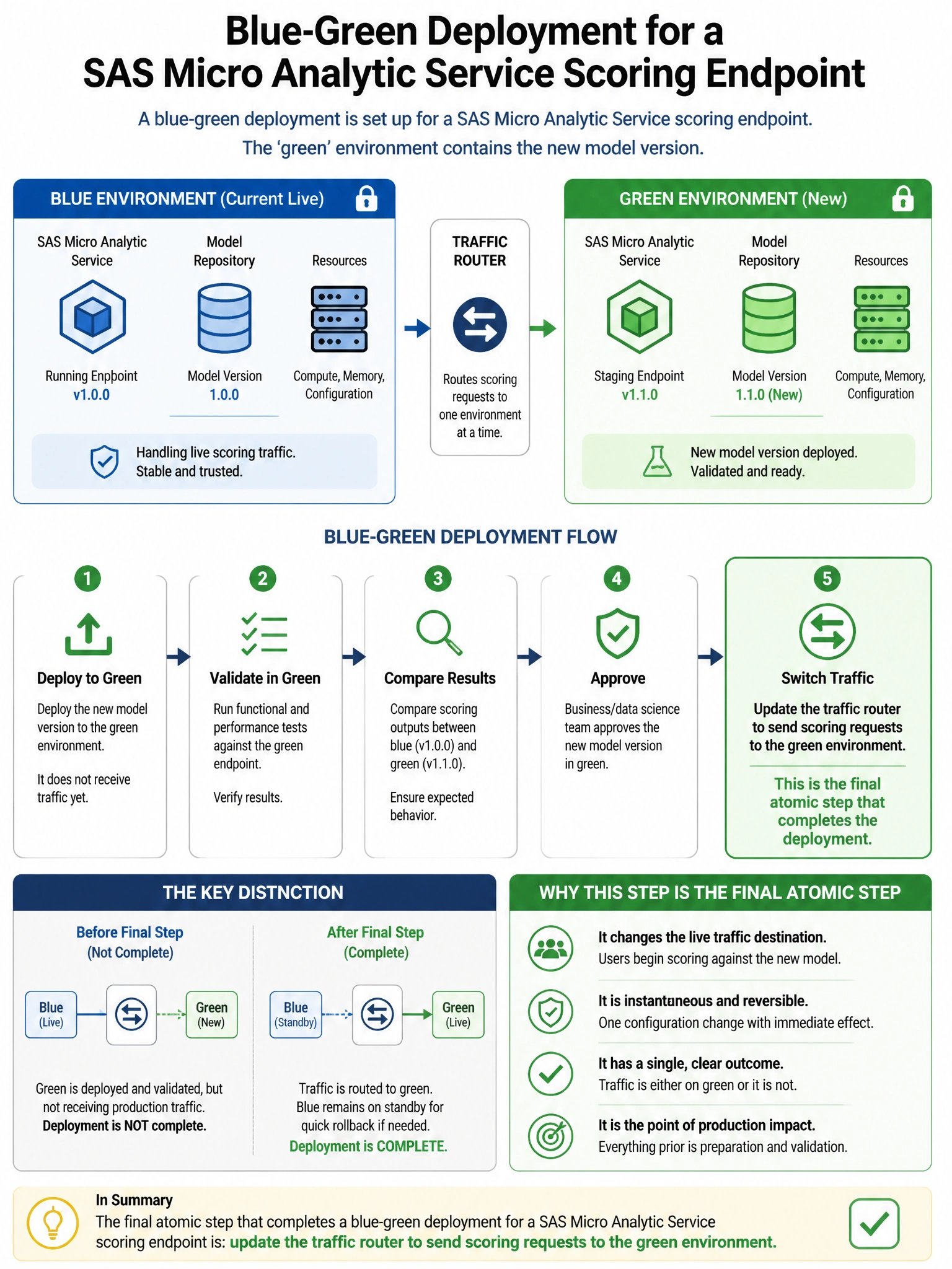Portrait educational infographic teaching: A blue-green deployment is set up for a SAS Micro Analytic Service scoring endpoint. The 'green' environment contains the new model version. What is the final atomic step that comp. Show labeled components, decision flow, and the key distinction that makes the correct answer correct. Clean modern diagram style.