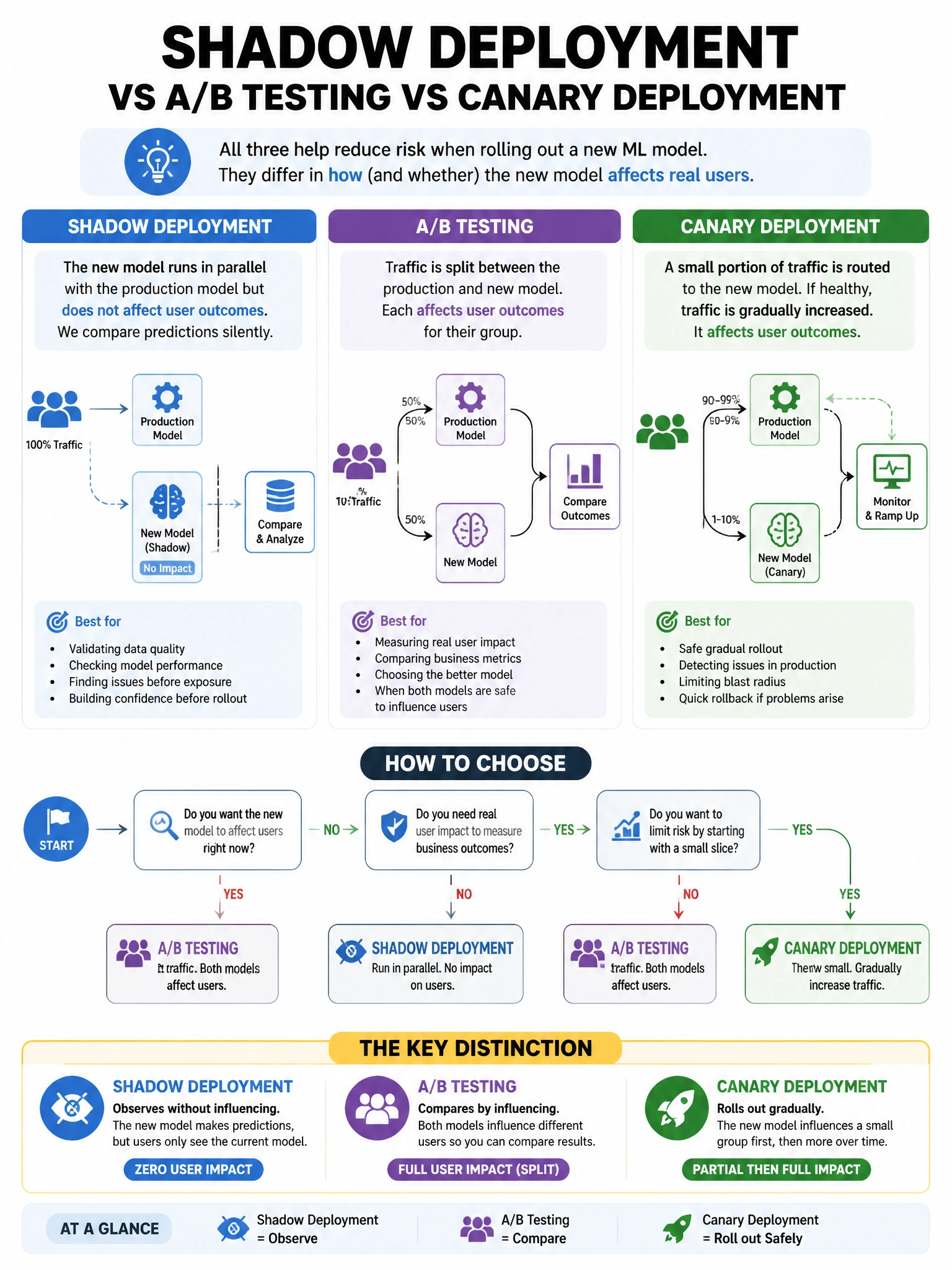 Portrait educational infographic teaching: In shadow deployment for a new ML model, what distinguishes it from both A/B testing and canary deployment?. Show labeled components, decision flow, and the key distinction that makes the correct answer correct. Clean modern diagram style.