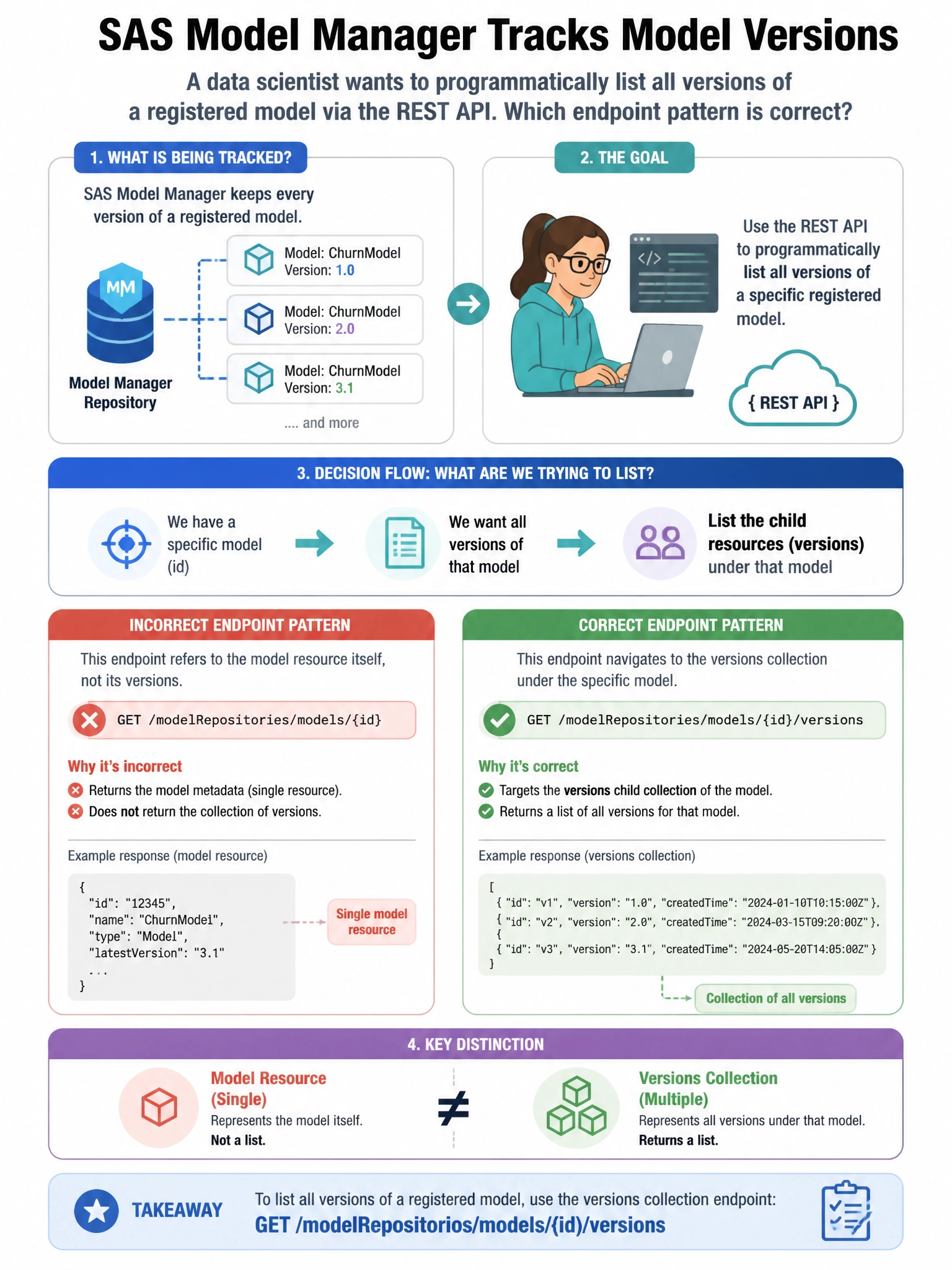 Portrait educational infographic teaching: SAS Model Manager tracks model versions. A data scientist wants to programmatically list all versions of a registered model via the REST API. Which endpoint pattern is correct?. Show labeled components, decision flow, and the key distinction that makes the correct answer correct. Clean modern diagram style.