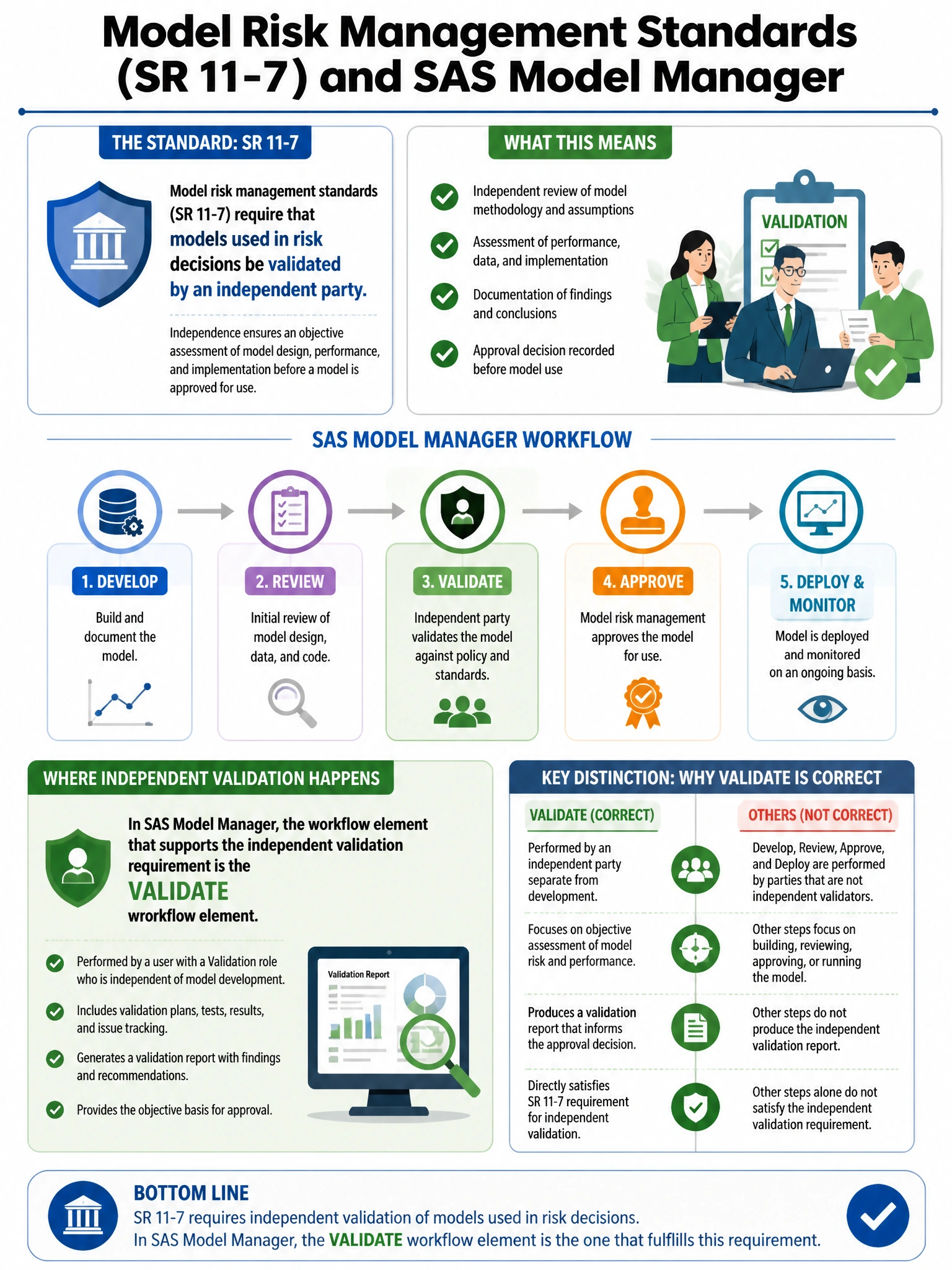 Portrait educational infographic teaching: Model risk management standards (SR 11-7) require that models used in risk decisions be validated by an independent party. In SAS Model Manager, which workflow element supports the. Show labeled components, decision flow, and the key distinction that makes the correct answer correct. Clean modern diagram style.