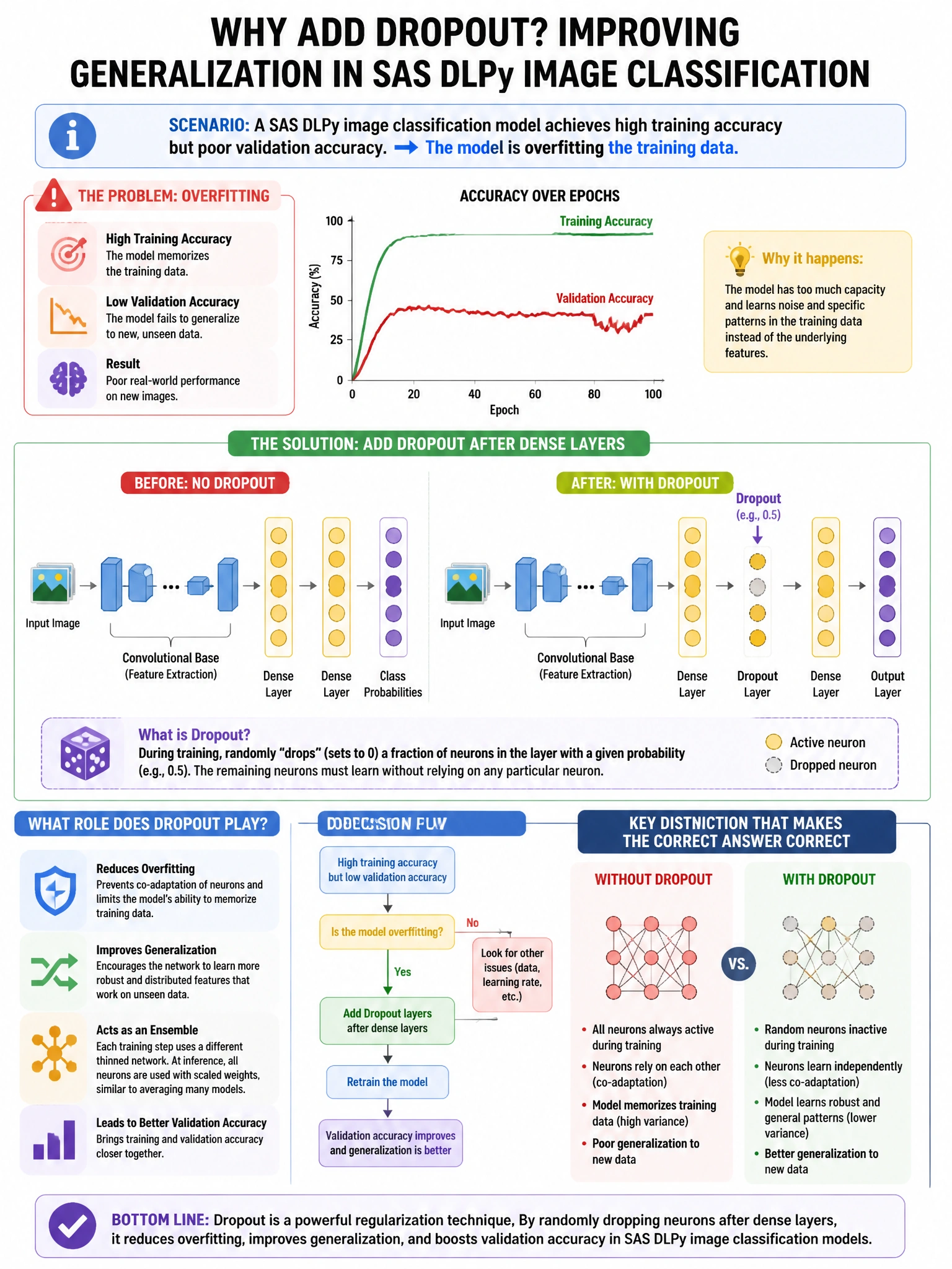 Portrait educational infographic teaching: A SAS DLPy image classification model achieves high training accuracy but poor validation accuracy. A practitioner adds Dropout layers after the dense layers. What role do Dropout . Show labeled components, decision flow, and the key distinction that makes the correct answer correct. Clean modern diagram style.