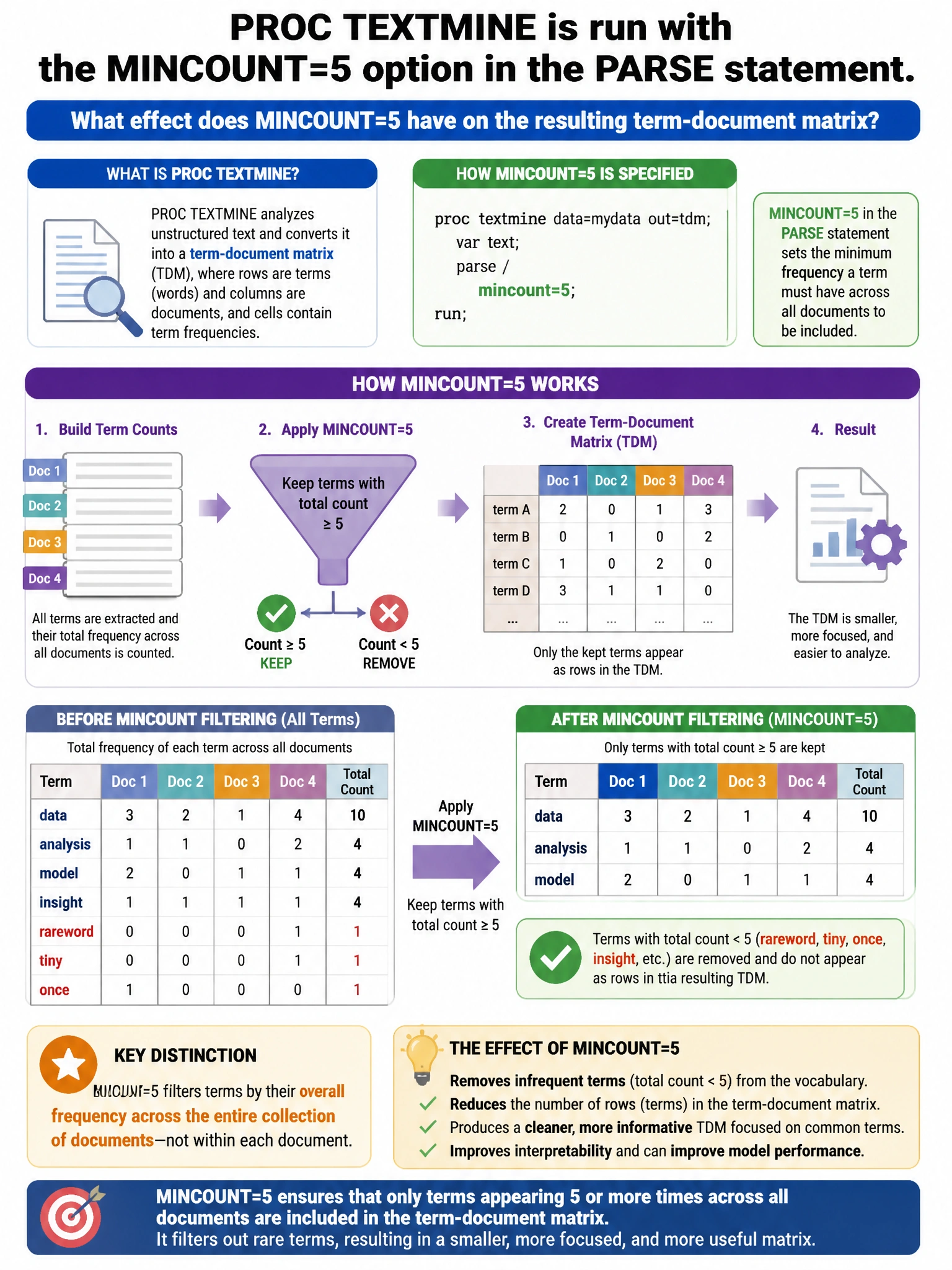 Portrait educational infographic teaching: PROC TEXTMINE is run with the MINCOUNT=5 option in the PARSE statement. What effect does MINCOUNT=5 have on the resulting term-document matrix?. Show labeled components, decision flow, and the key distinction that makes the correct answer correct. Clean modern diagram style.