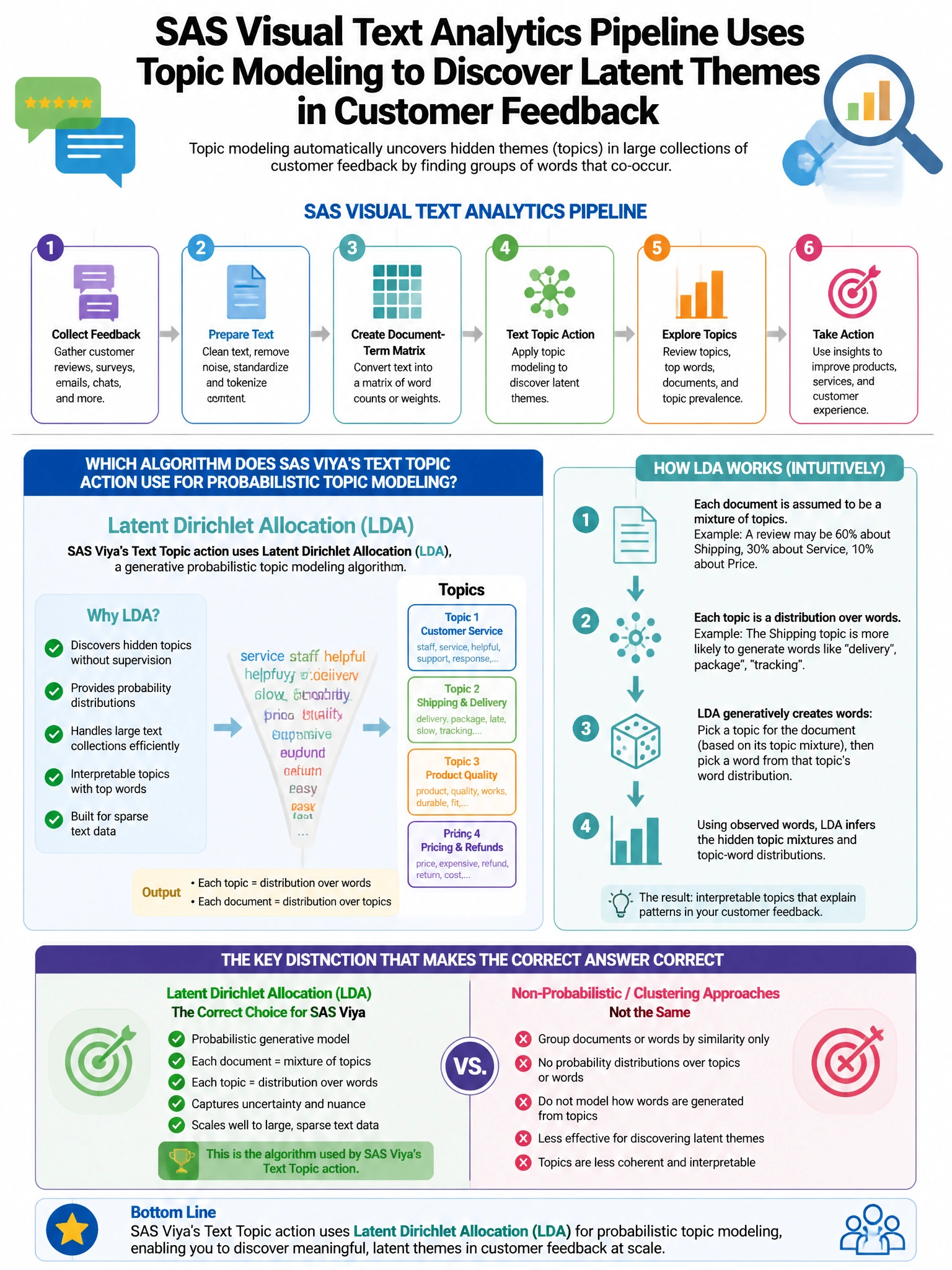 Portrait educational infographic teaching: A SAS Visual Text Analytics pipeline uses topic modeling to discover latent themes in customer feedback. Which algorithm is used by SAS Viya's Text Topic action for probabilistic t. Show labeled components, decision flow, and the key distinction that makes the correct answer correct. Clean modern diagram style.
