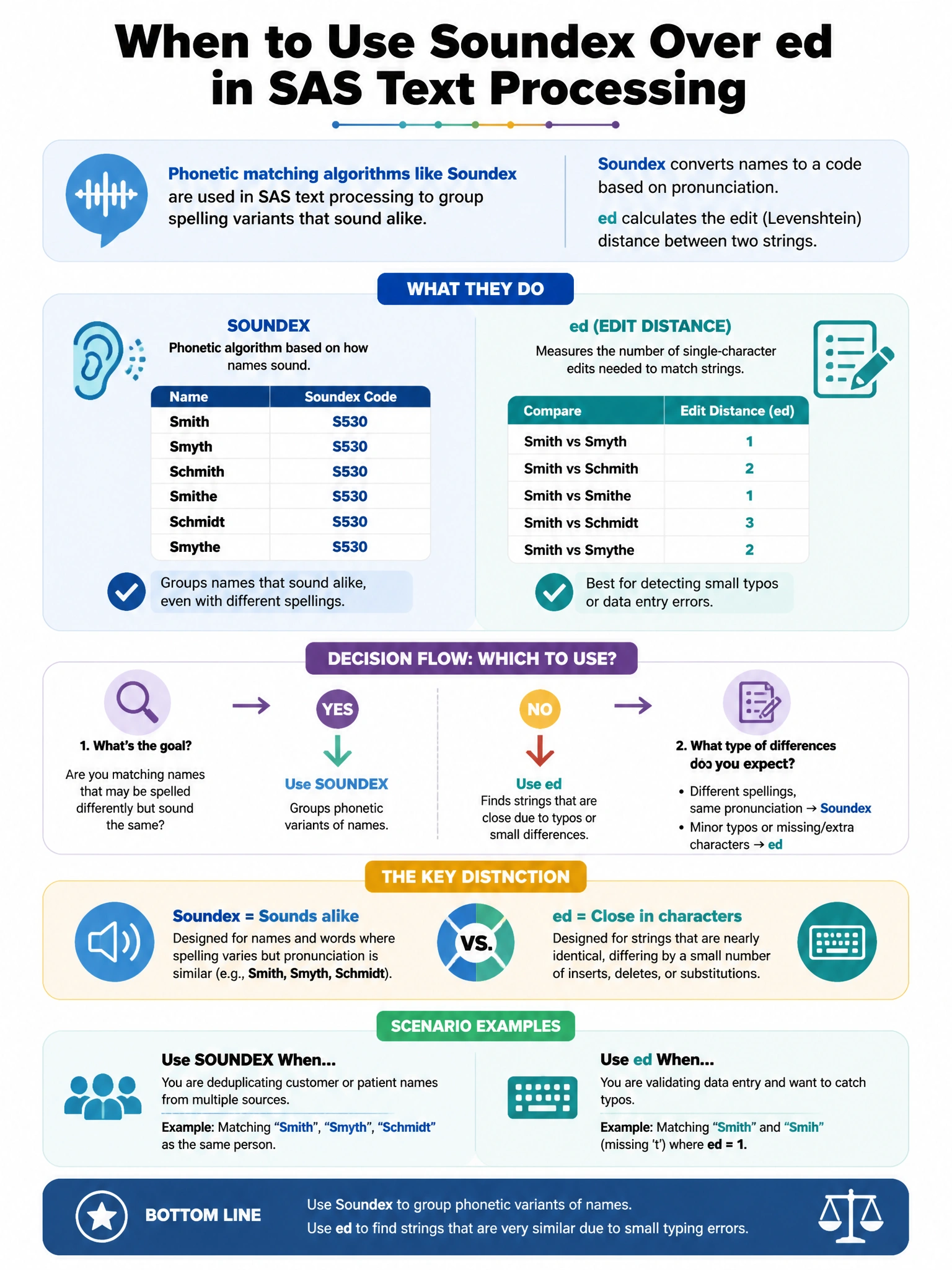 Portrait educational infographic teaching: Phonetic matching algorithms like Soundex are used in SAS text processing to group spelling variants. Which scenario best illustrates when Soundex would be more appropriate than ed. Show labeled components, decision flow, and the key distinction that makes the correct answer correct. Clean modern diagram style.