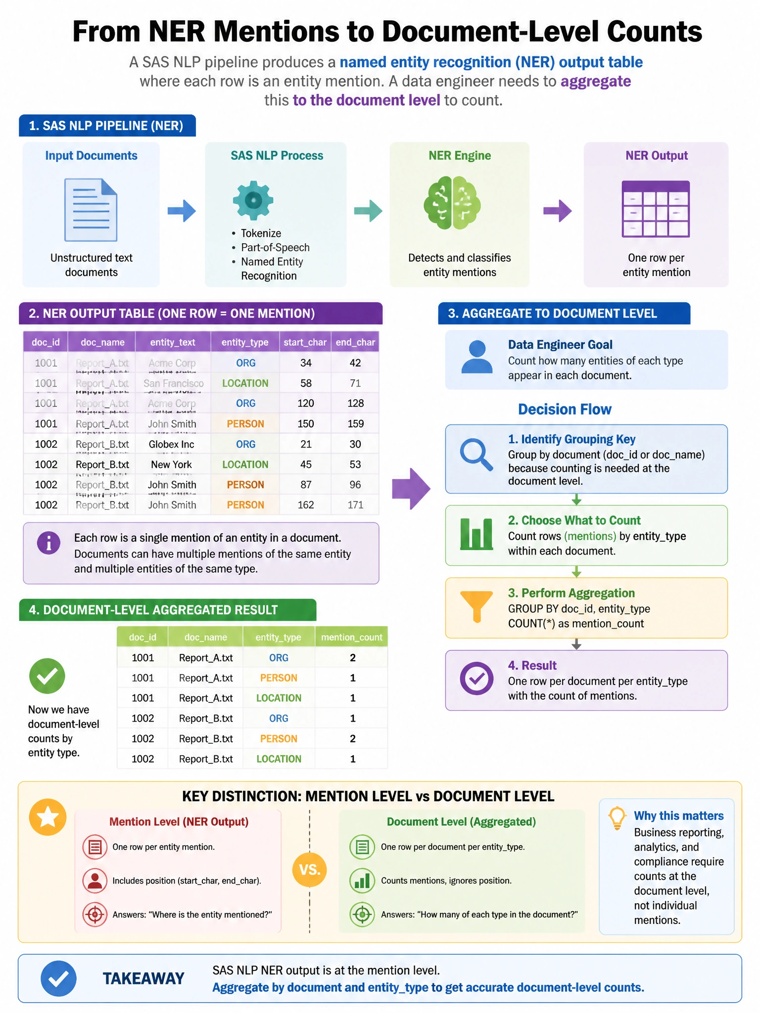 Portrait educational infographic teaching: A SAS NLP pipeline produces a named entity recognition (NER) output table where each row is an entity mention. A data engineer needs to aggregate this to the document level to coun. Show labeled components, decision flow, and the key distinction that makes the correct answer correct. Clean modern diagram style.