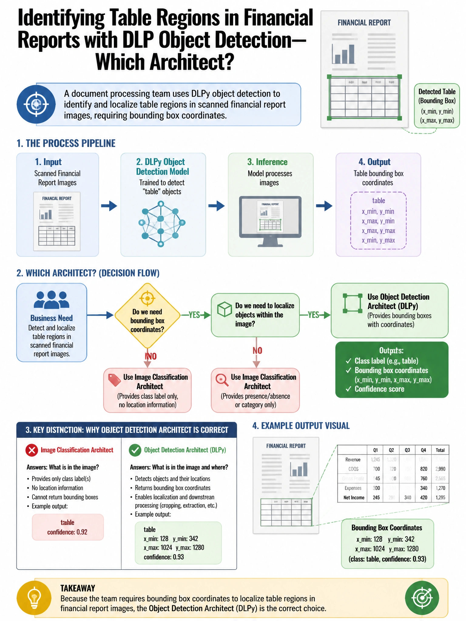 Portrait educational infographic teaching: A document processing team uses DLPy object detection to identify and localize table regions in scanned financial report images, requiring bounding box coordinates. Which architect. Show labeled components, decision flow, and the key distinction that makes the correct answer correct. Clean modern diagram style.