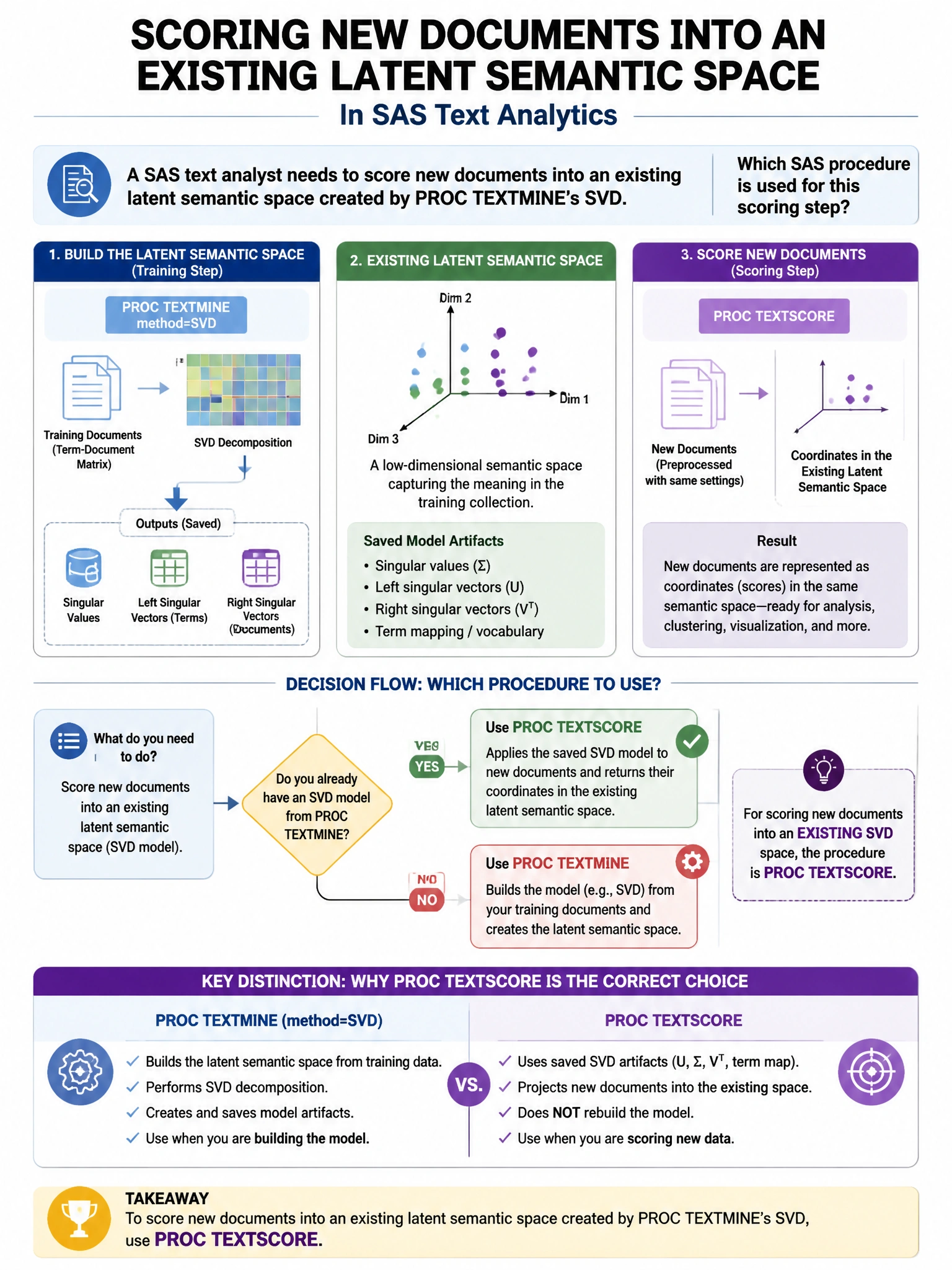Portrait educational infographic teaching: A SAS text analyst needs to score new documents into an existing latent semantic space created by PROC TEXTMINE's SVD. Which SAS procedure is used for this scoring step?. Show labeled components, decision flow, and the key distinction that makes the correct answer correct. Clean modern diagram style.
