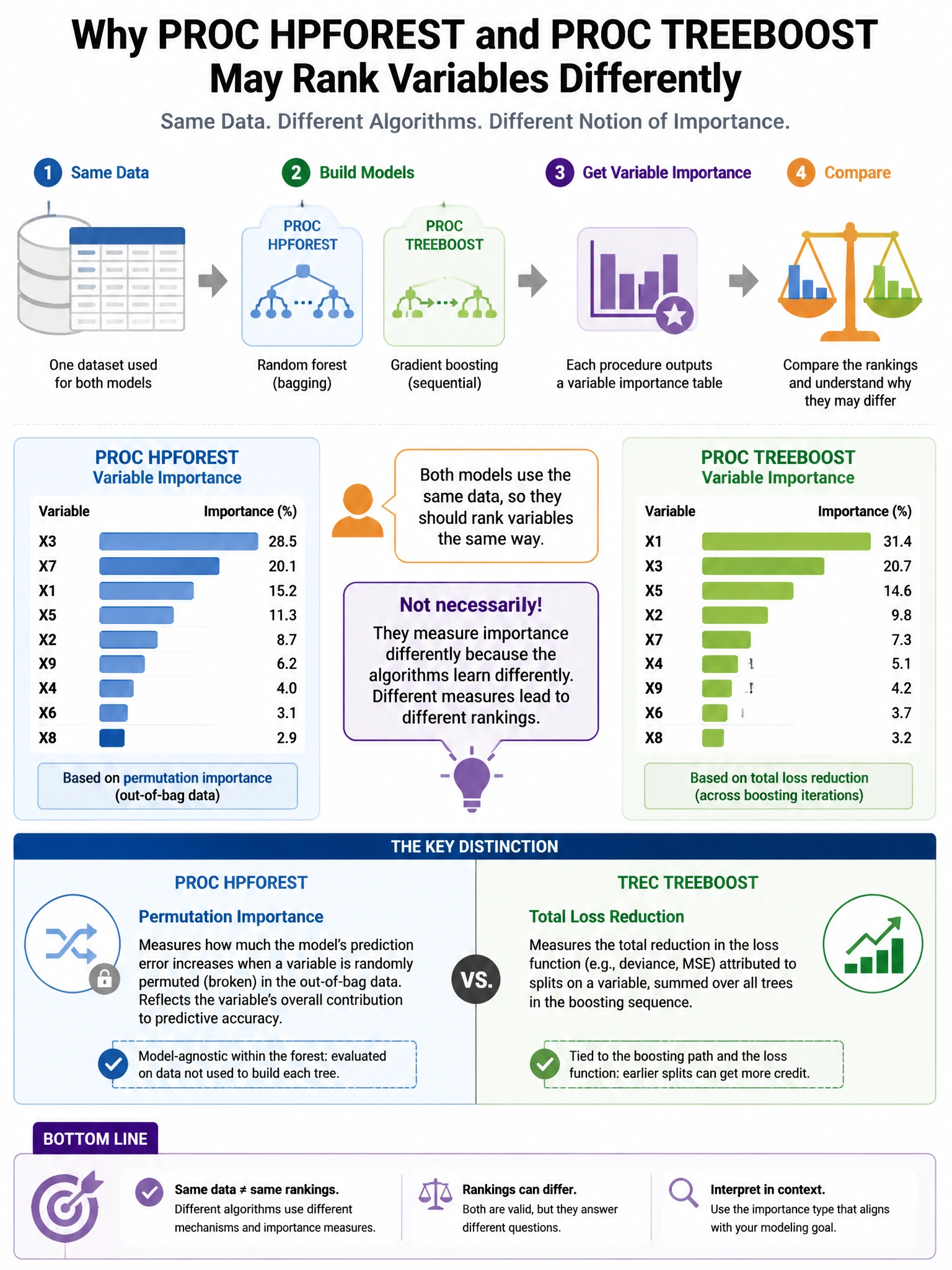 Portrait educational infographic teaching: A data scientist builds a PROC HPFOREST model and a PROC TREEBOOST model on the same data and compares their variable importance outputs. A colleague claims both should rank variab. Show labeled components, decision flow, and the key distinction that makes the correct answer correct. Clean modern diagram style.