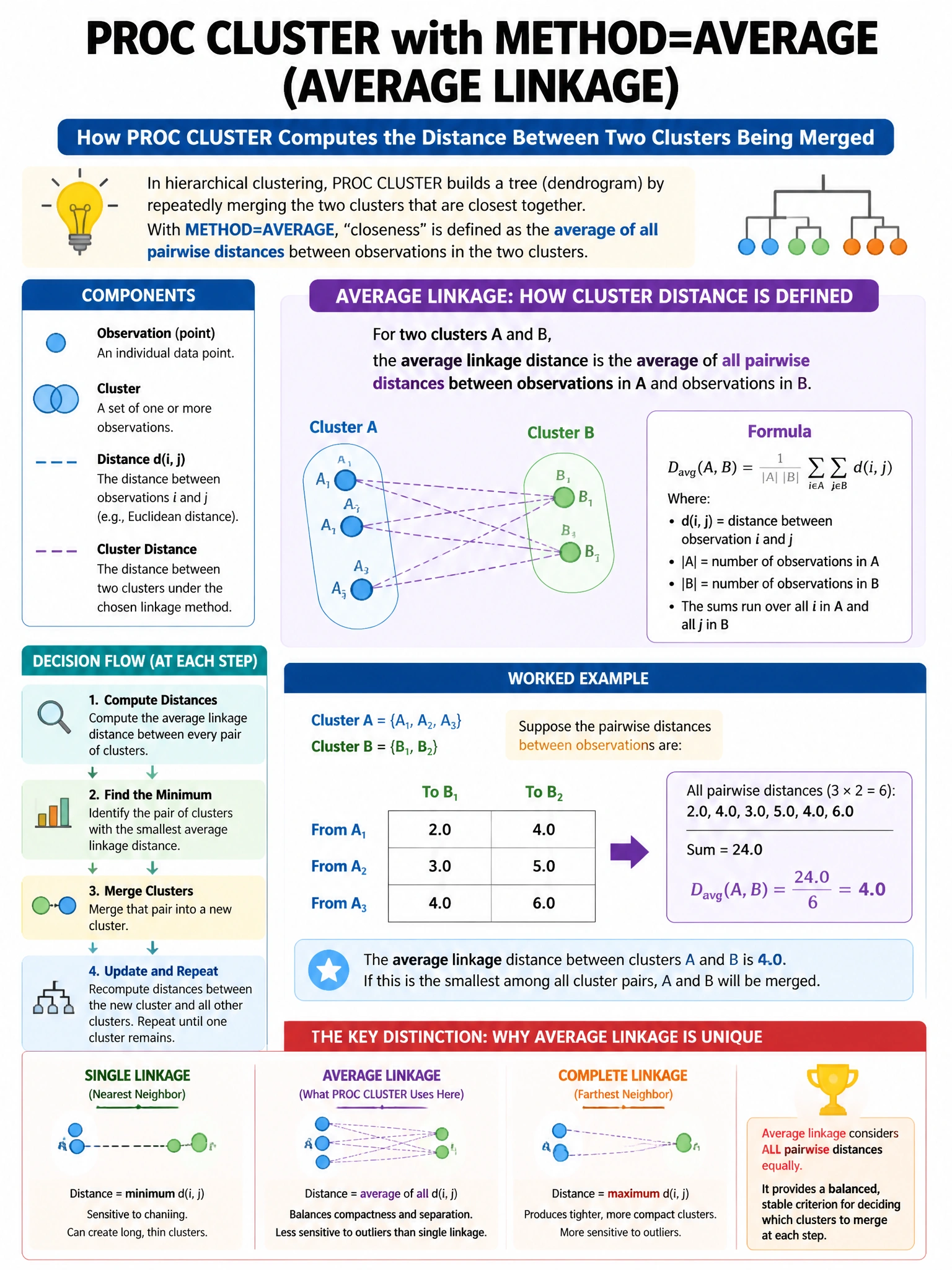 Portrait educational infographic teaching: PROC CLUSTER with METHOD=AVERAGE (average linkage) computes the distance between two clusters being merged. How is this distance defined under average linkage?. Show labeled components, decision flow, and the key distinction that makes the correct answer correct. Clean modern diagram style.