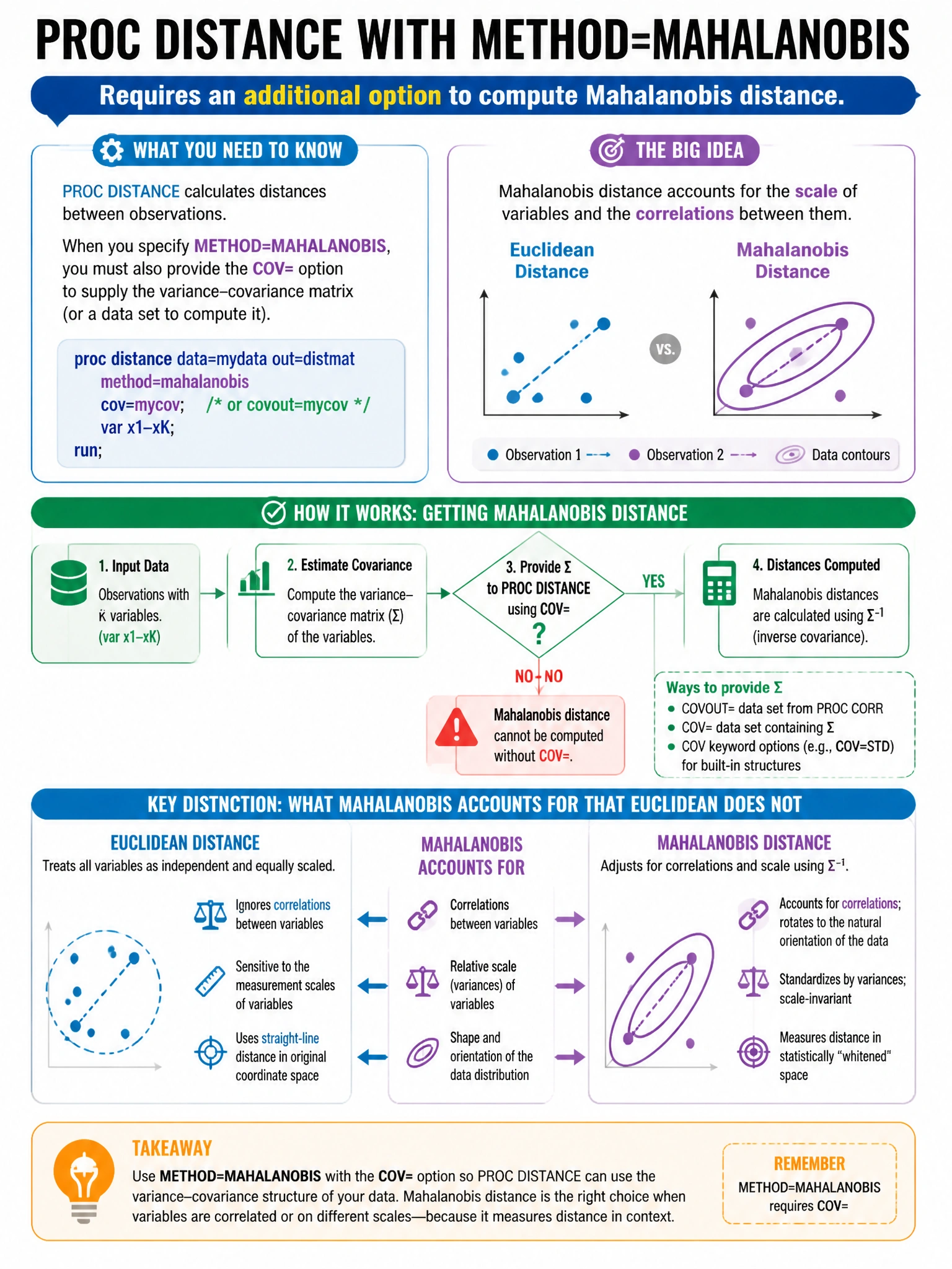Portrait educational infographic teaching: PROC DISTANCE with METHOD=MAHALANOBIS requires an additional option to compute Mahalanobis distance. What does Mahalanobis distance account for that Euclidean distance does not?. Show labeled components, decision flow, and the key distinction that makes the correct answer correct. Clean modern diagram style.