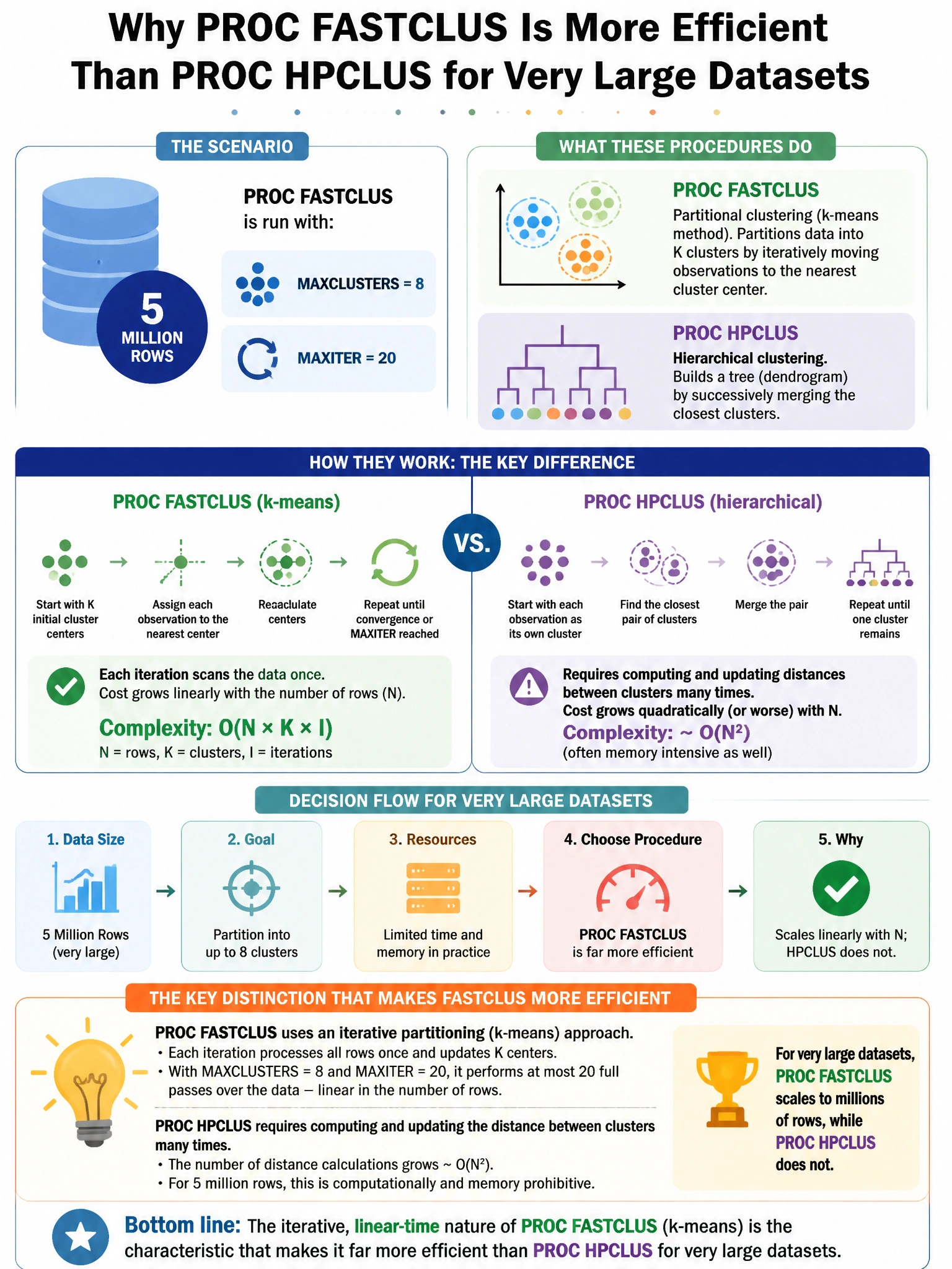 Portrait educational infographic teaching: PROC FASTCLUS is run on a 5-million-row dataset with MAXCLUSTERS=8 and MAXITER=20. Which characteristic makes PROC FASTCLUS more efficient than PROC HPCLUS for very large datasets . Show labeled components, decision flow, and the key distinction that makes the correct answer correct. Clean modern diagram style.