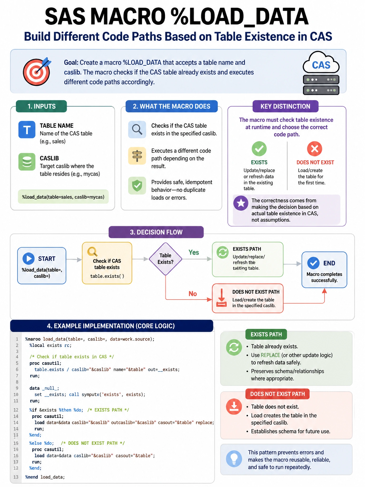 Portrait educational infographic teaching: A SAS developer builds a macro %LOADDATA that accepts a table name and caslib. The macro should execute different code paths depending on whether the CAS table already exists. Whi. Show labeled components, decision flow, and the key distinction that makes the correct answer correct. Clean modern diagram style.