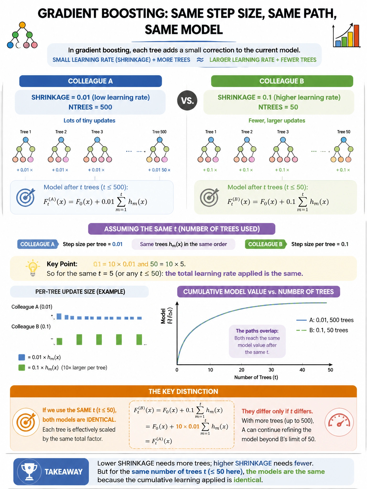 Portrait educational infographic teaching: A gradient boosting model is trained with SHRINKAGE=0.01 (low learning rate) and NTREES=500. A colleague trains the same model with SHRINKAGE=0.1 and NTREES=50. Assuming the same t. Show labeled components, decision flow, and the key distinction that makes the correct answer correct. Clean modern diagram style.