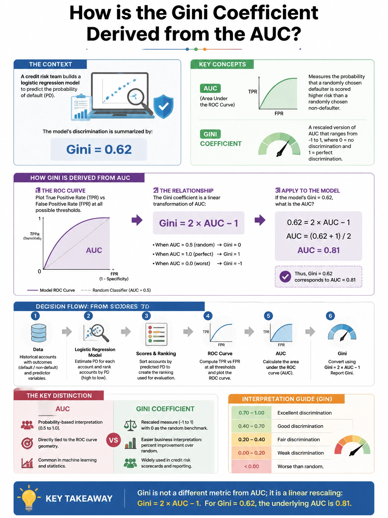 Portrait educational infographic teaching: A credit risk team builds a logistic regression model and reports Gini = 0.62. How is the Gini coefficient derived from the AUC?. Show labeled components, decision flow, and the key distinction that makes the correct answer correct. Clean modern diagram style.
