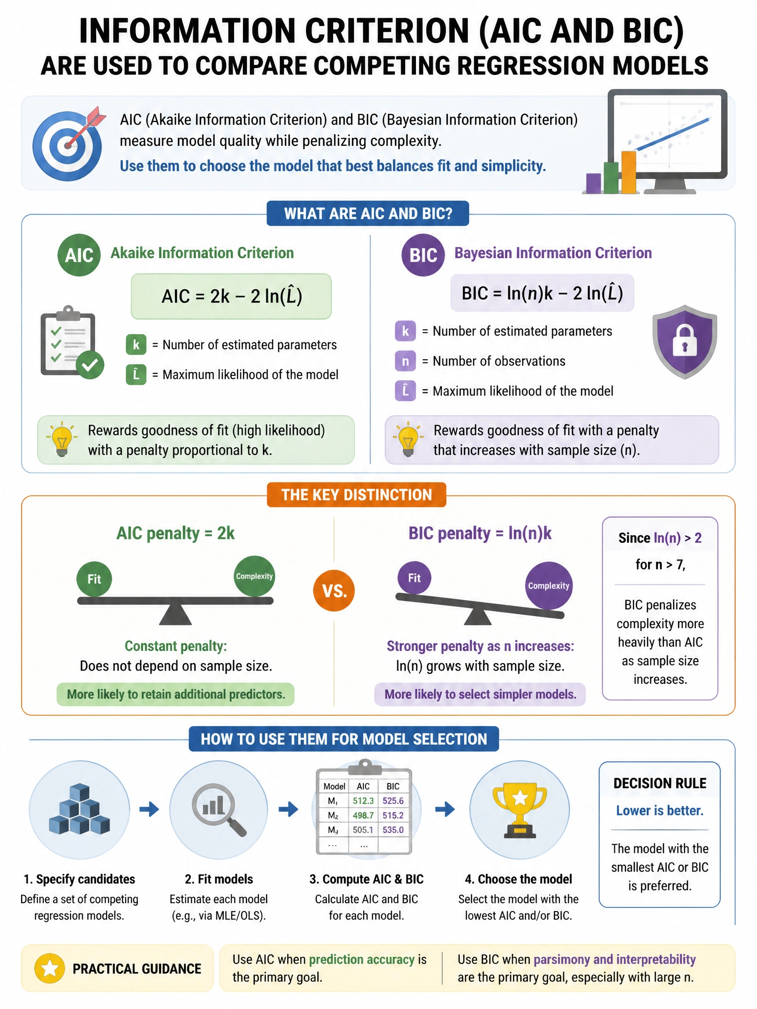 Portrait educational infographic teaching: Information Criterion (AIC and BIC) are used to compare competing regression models. Which statement correctly differentiates AIC from BIC for model selection?. Show labeled components, decision flow, and the key distinction that makes the correct answer correct. Clean modern diagram style.
