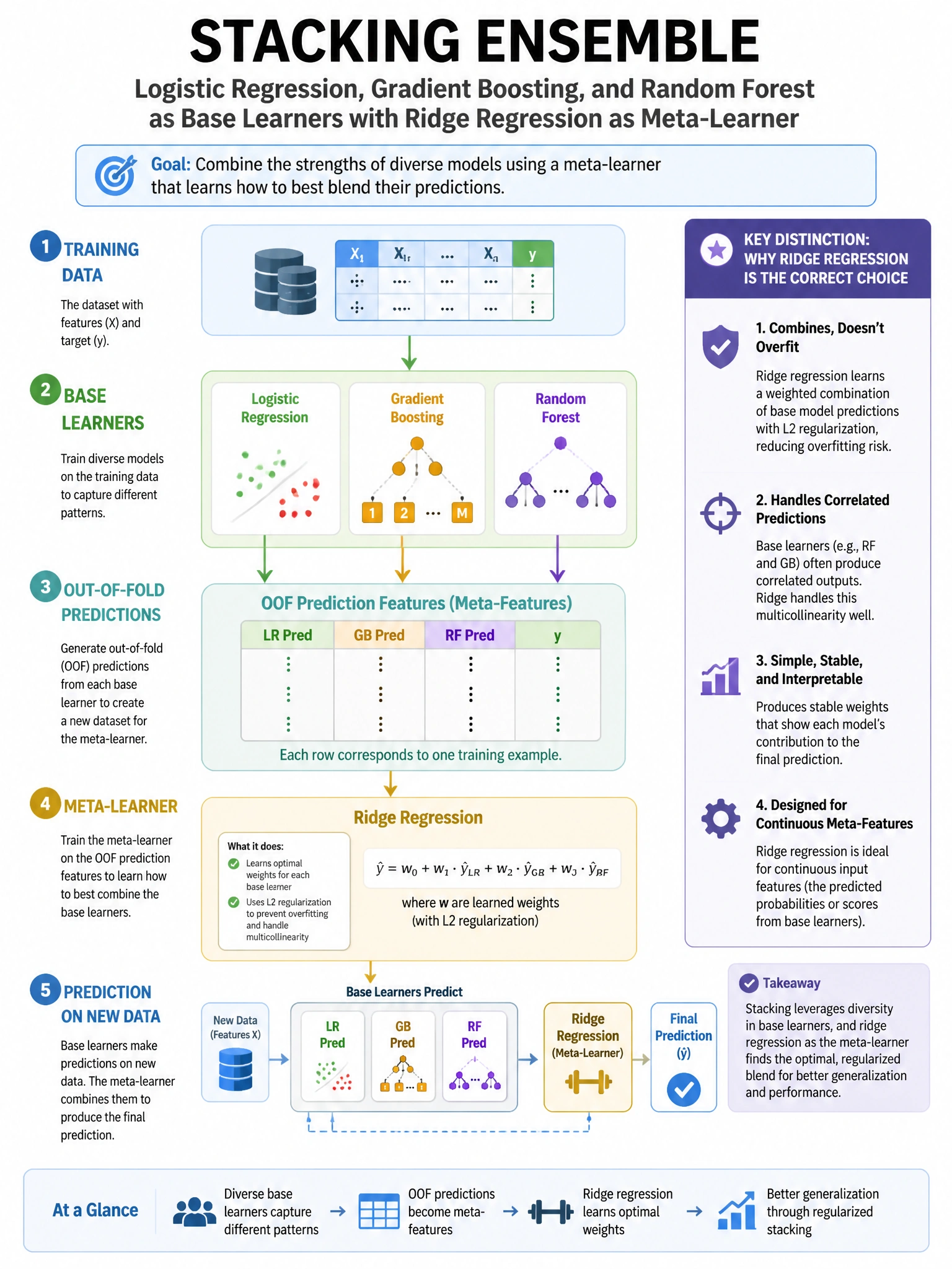 Portrait educational infographic teaching: A practitioner builds a stacking ensemble with logistic regression, gradient boosting, and random forest as base learners, and a ridge regression as the meta-learner. What is the c. Show labeled components, decision flow, and the key distinction that makes the correct answer correct. Clean modern diagram style.