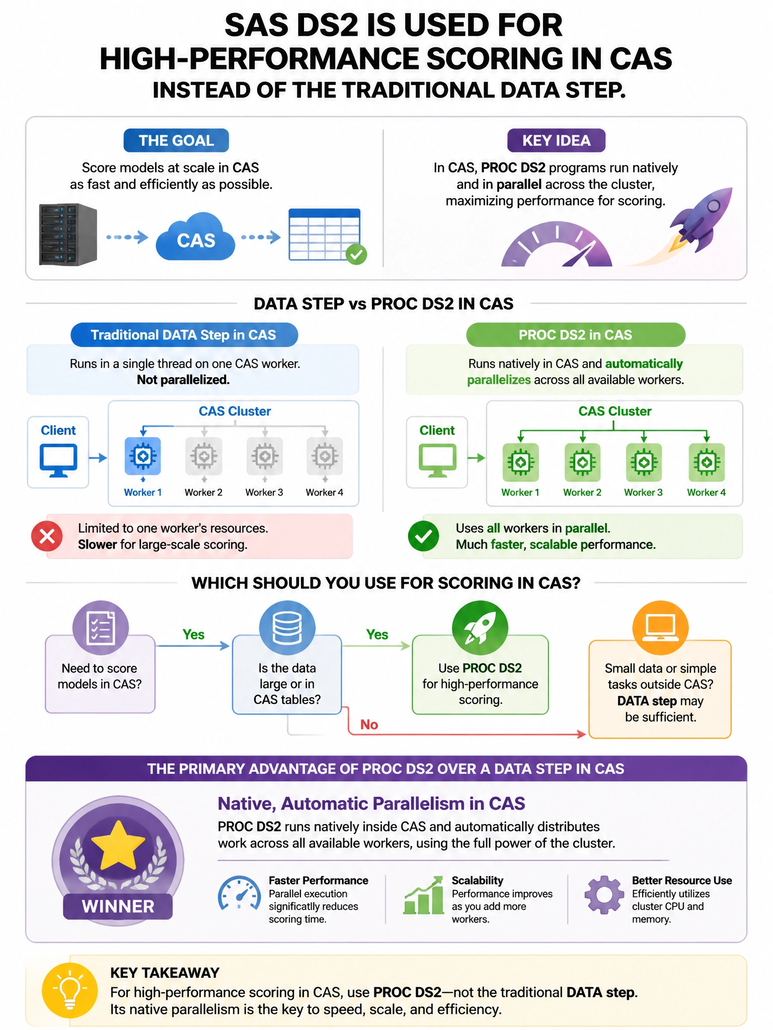 Portrait educational infographic teaching: SAS DS2 is used for high-performance scoring in CAS instead of the traditional DATA step. What is the primary advantage of PROC DS2 over a DATA step in the CAS context?. Show labeled components, decision flow, and the key distinction that makes the correct answer correct. Clean modern diagram style.