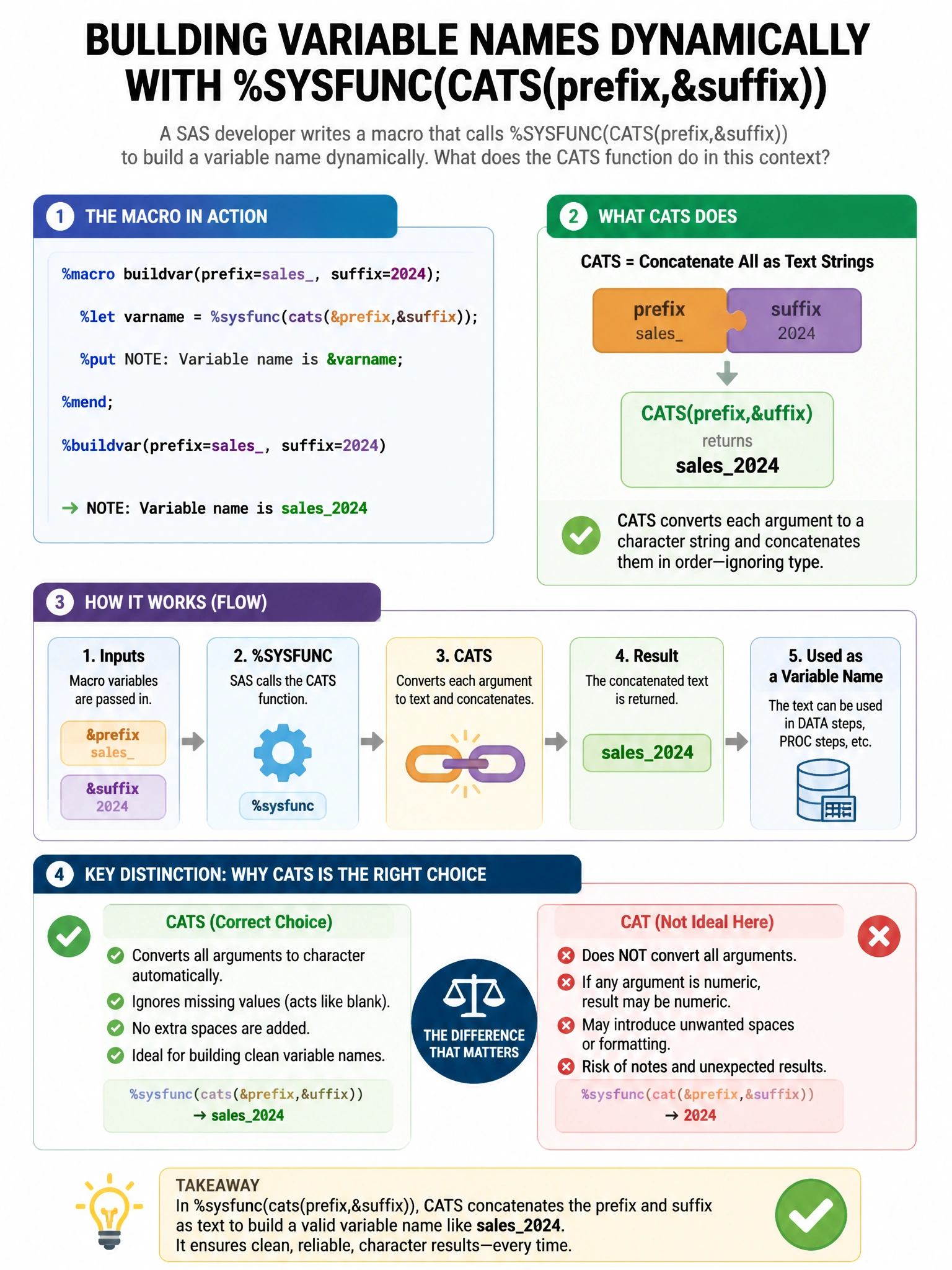 Portrait educational infographic teaching: A SAS developer writes a macro that calls %SYSFUNC(CATS(prefix,&suffix)) to build a variable name dynamically. What does the CATS function do in this context?. Show labeled components, decision flow, and the key distinction that makes the correct answer correct. Clean modern diagram style.