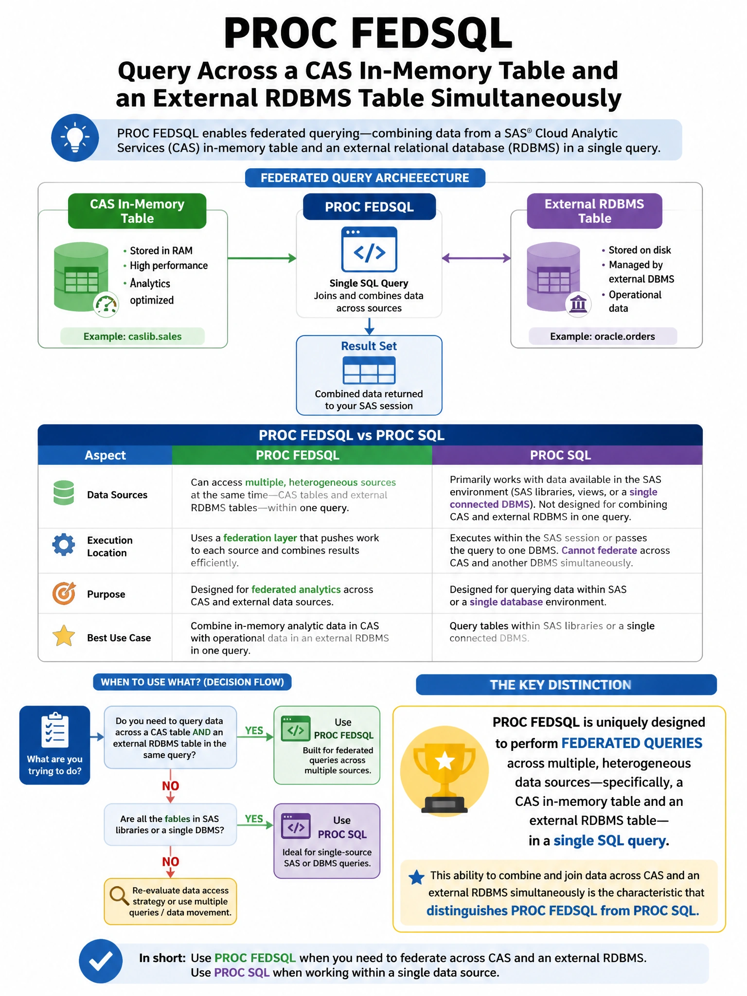 Portrait educational infographic teaching: PROC FEDSQL is used to query across a CAS in-memory table and an external RDBMS table simultaneously. Which characteristic distinguishes PROC FEDSQL from PROC SQL in this federated. Show labeled components, decision flow, and the key distinction that makes the correct answer correct. Clean modern diagram style.
