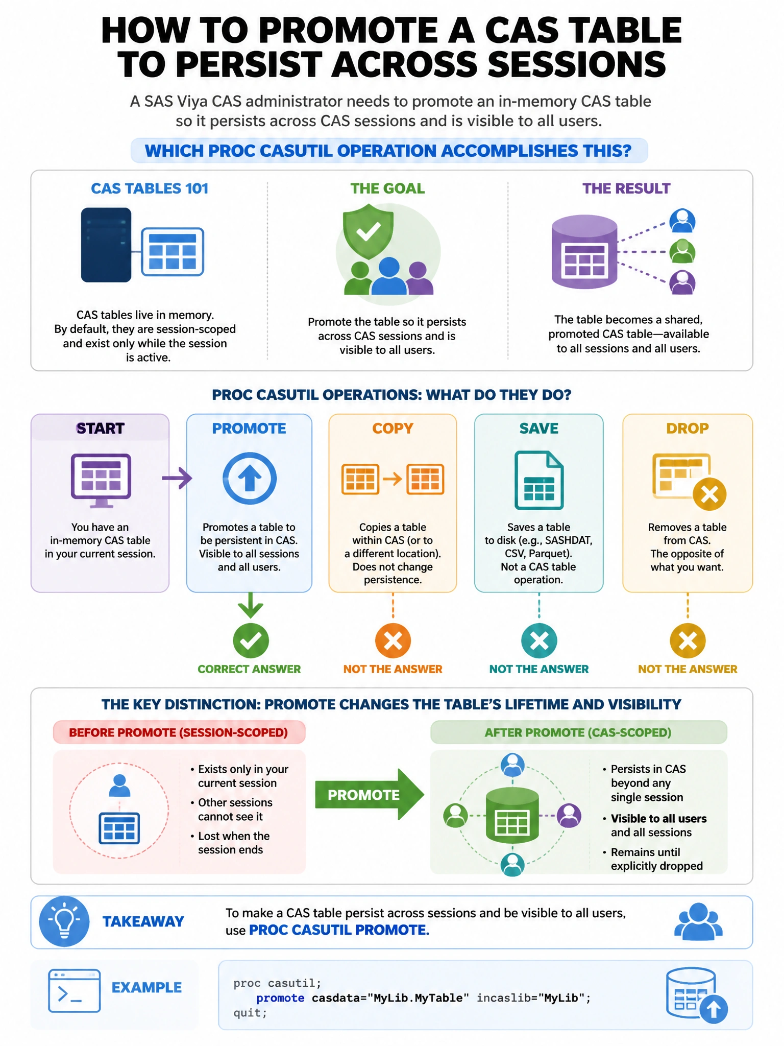 Portrait educational infographic teaching: A SAS Viya CAS administrator needs to promote an in-memory CAS table so it persists across CAS sessions and is visible to all users. Which PROC CASUTIL operation accomplishes this?. Show labeled components, decision flow, and the key distinction that makes the correct answer correct. Clean modern diagram style.