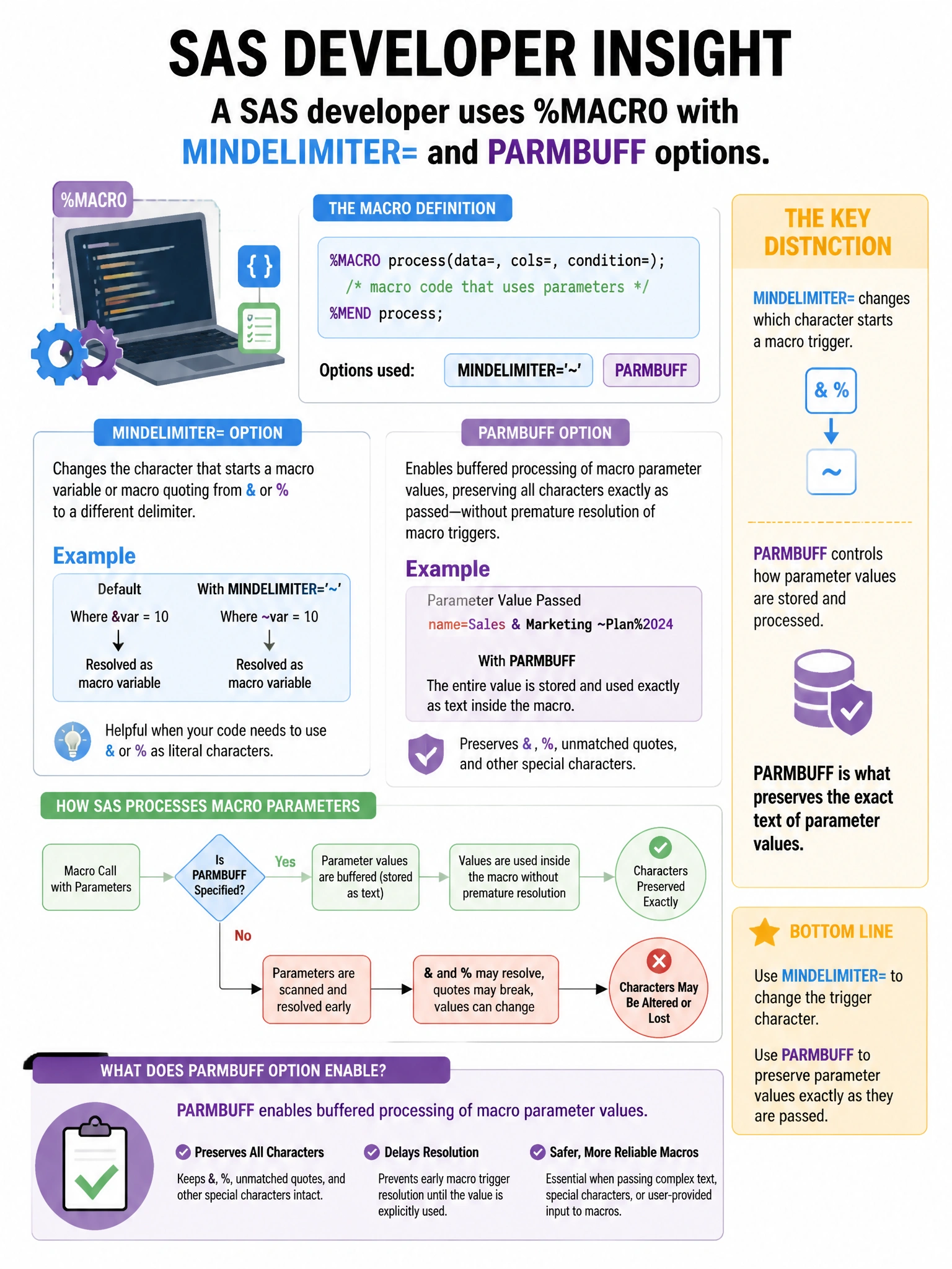 Portrait educational infographic teaching: A SAS developer uses %MACRO with the MINDELIMITER= and PARMBUFF options. What does the PARMBUFF option enable?. Show labeled components, decision flow, and the key distinction that makes the correct answer correct. Clean modern diagram style.
