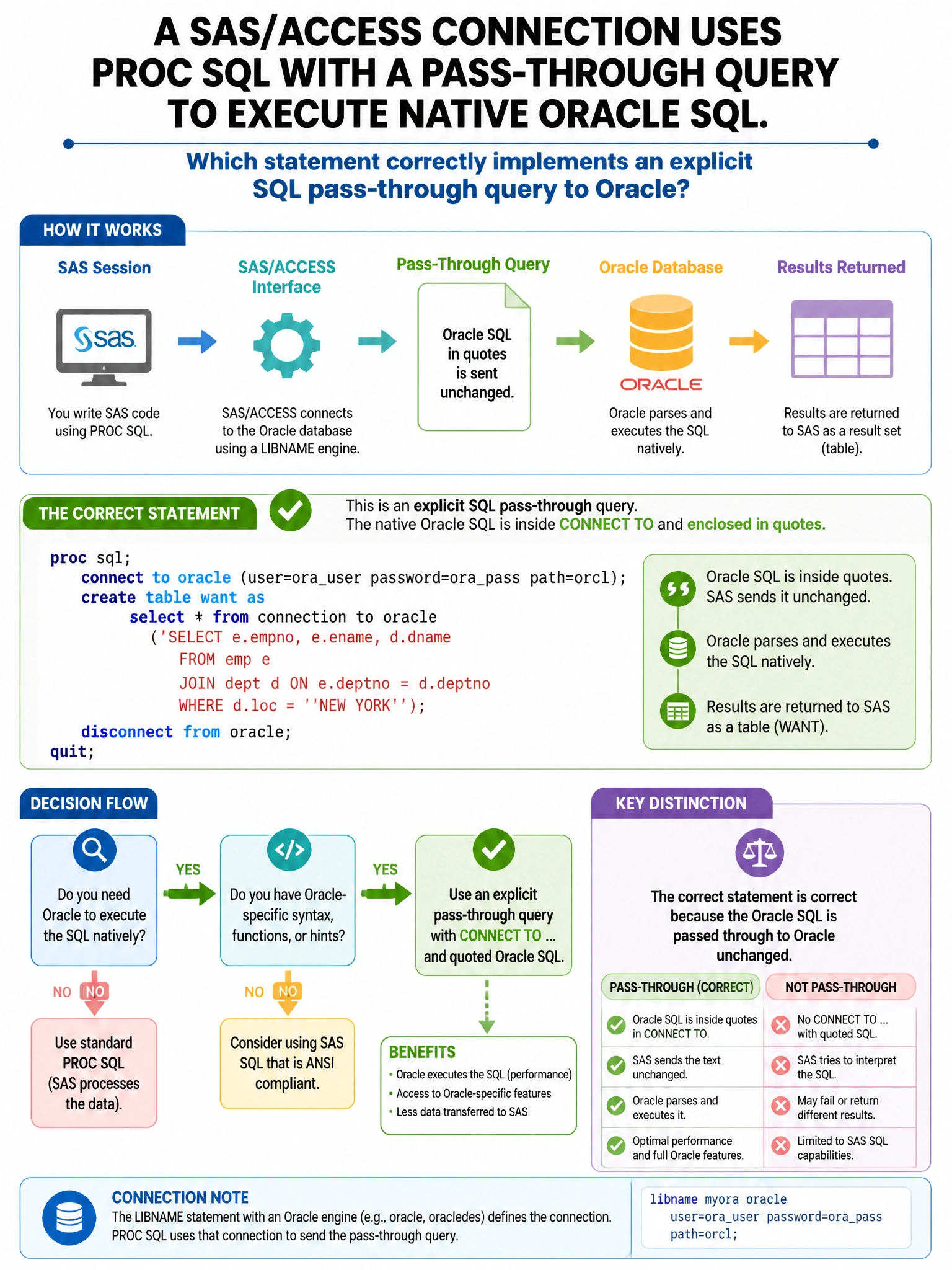 Portrait educational infographic teaching: A SAS/ACCESS connection uses PROC SQL with a pass-through query to execute native Oracle SQL. Which statement correctly implements an explicit SQL pass-through query to Oracle?. Show labeled components, decision flow, and the key distinction that makes the correct answer correct. Clean modern diagram style.