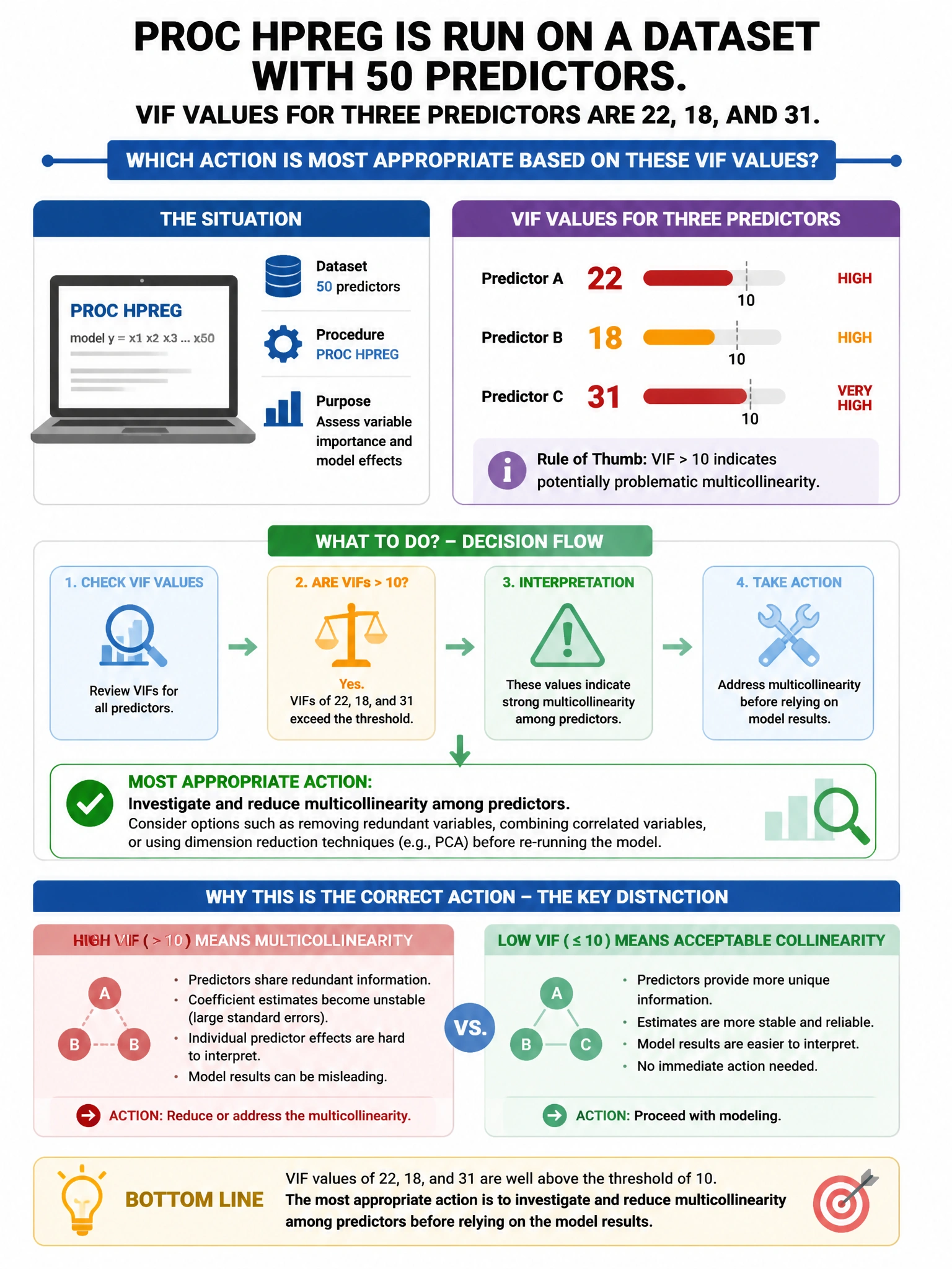 Portrait educational infographic teaching: PROC HPREG is run on a dataset with 50 predictors. VIF values for three predictors are 22, 18, and 31. Which action is most appropriate based on these VIF values?. Show labeled components, decision flow, and the key distinction that makes the correct answer correct. Clean modern diagram style.