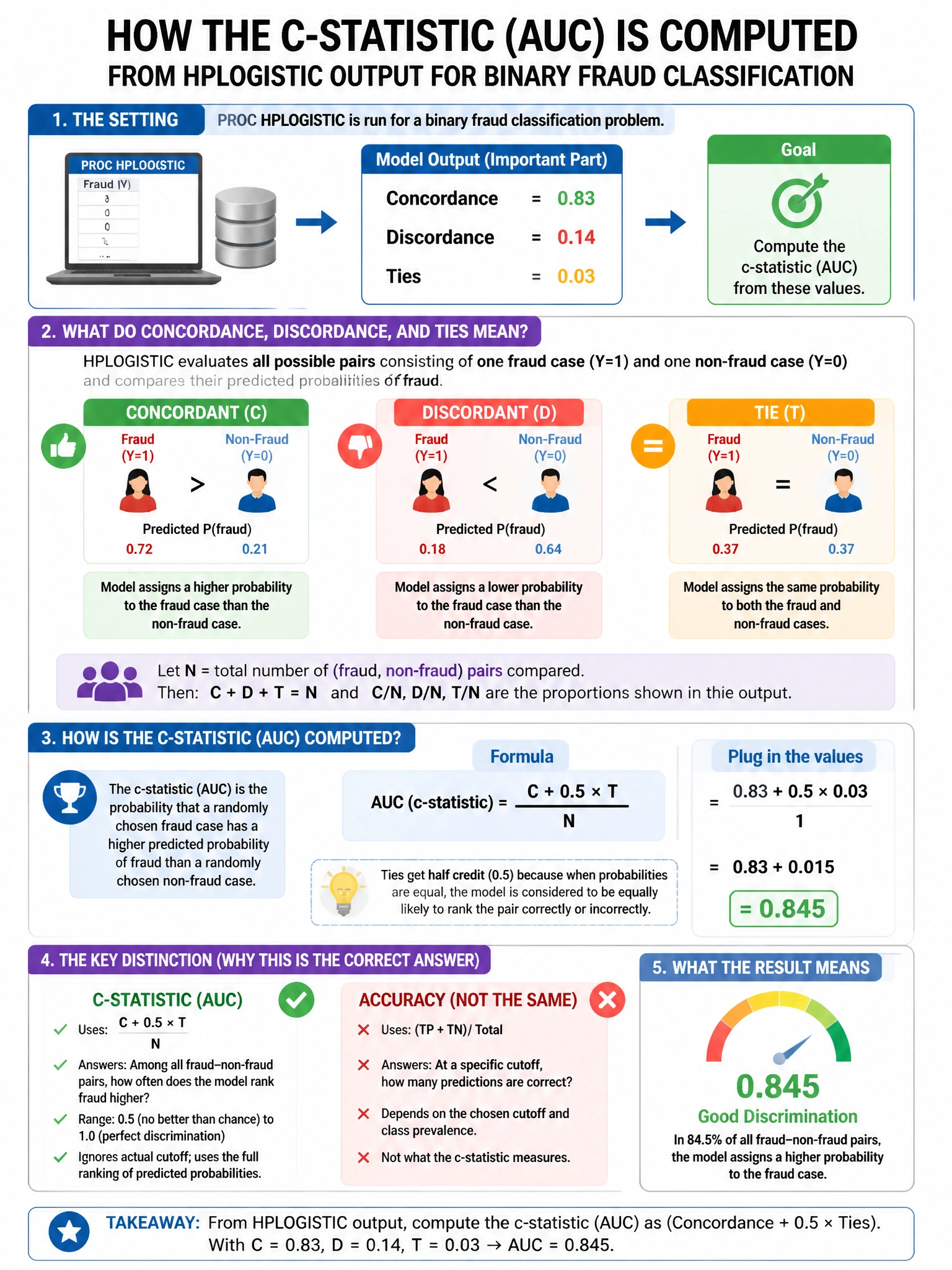Portrait educational infographic teaching: PROC HPLOGISTIC is run for a binary fraud classification. The output shows concordance = 0.83, discordance = 0.14, and ties = 0.03. How is the c-statistic (AUC) computed from these. Show labeled components, decision flow, and the key distinction that makes the correct answer correct. Clean modern diagram style.