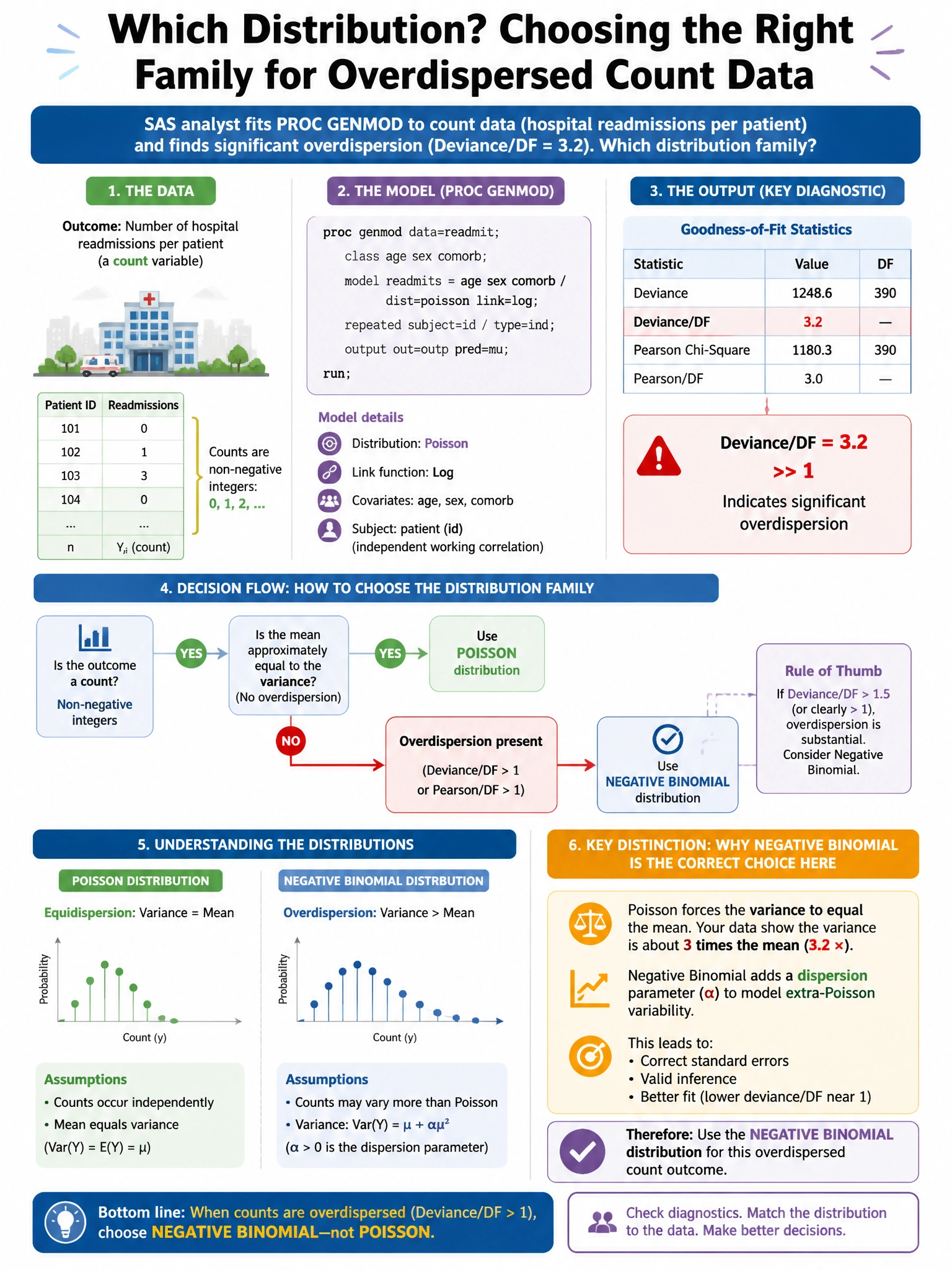 Portrait educational infographic teaching: A SAS analyst fits PROC GENMOD to count data representing hospital readmissions per patient. The output shows significant overdispersion (deviance/DF = 3.2). Which distribution fam. Show labeled components, decision flow, and the key distinction that makes the correct answer correct. Clean modern diagram style.