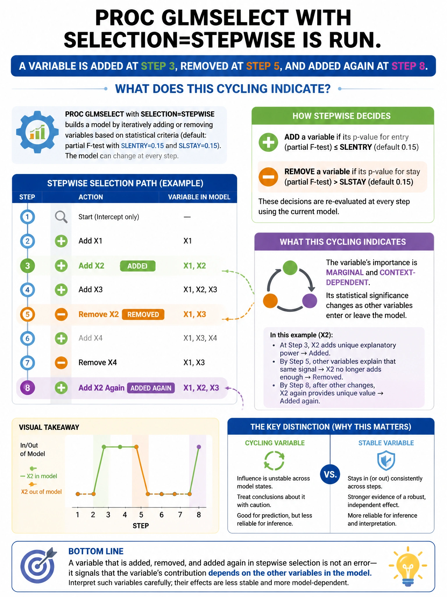 Portrait educational infographic teaching: PROC GLMSELECT with SELECTION=STEPWISE is run. A variable is added at step 3, removed at step 5, and added again at step 8. What does this cycling indicate?. Show labeled components, decision flow, and the key distinction that makes the correct answer correct. Clean modern diagram style.