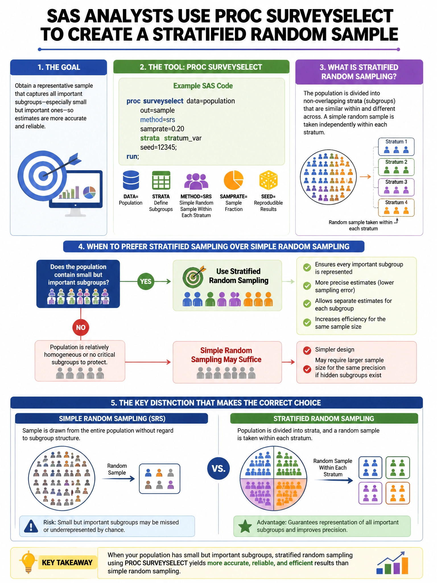 Portrait educational infographic teaching: A SAS analyst uses PROC SURVEYSELECT to create a stratified random sample. Why is stratified sampling preferred over simple random sampling when the population contains small but i. Show labeled components, decision flow, and the key distinction that makes the correct answer correct. Clean modern diagram style.