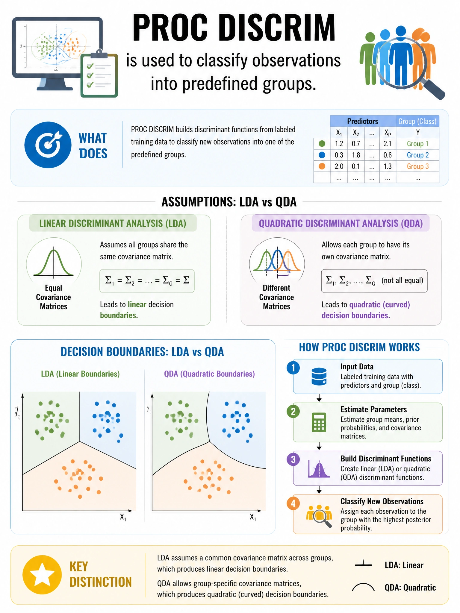 Portrait educational infographic teaching: PROC DISCRIM is used to classify observations into predefined groups. Which assumption does Linear Discriminant Analysis (LDA) in PROC DISCRIM make that Quadratic Discriminant Anal. Show labeled components, decision flow, and the key distinction that makes the correct answer correct. Clean modern diagram style.