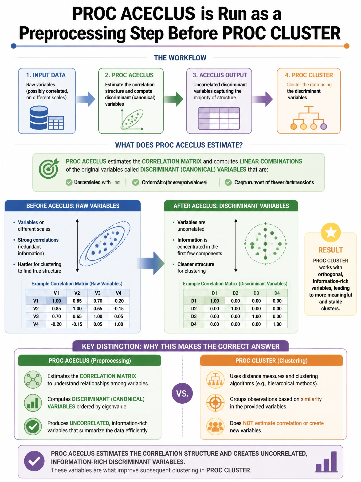 Portrait educational infographic teaching: PROC ACECLUS is run as a preprocessing step before PROC CLUSTER. What does PROC ACECLUS estimate that improves subsequent clustering?. Show labeled components, decision flow, and the key distinction that makes the correct answer correct. Clean modern diagram style.