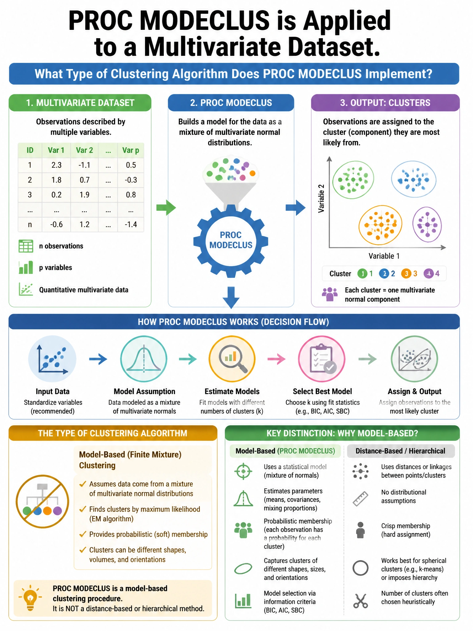 Portrait educational infographic teaching: PROC MODECLUS is applied to a multivariate dataset. What type of clustering algorithm does PROC MODECLUS implement?. Show labeled components, decision flow, and the key distinction that makes the correct answer correct. Clean modern diagram style.