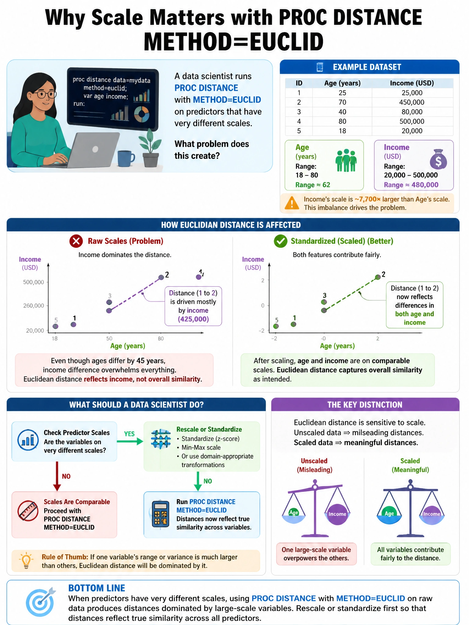 Portrait educational infographic teaching: A data scientist uses PROC DISTANCE with METHOD=EUCLID on a dataset where predictors have very different scales (e.g., age: 18-80, income: 20000-500000). What problem does this cre. Show labeled components, decision flow, and the key distinction that makes the correct answer correct. Clean modern diagram style.