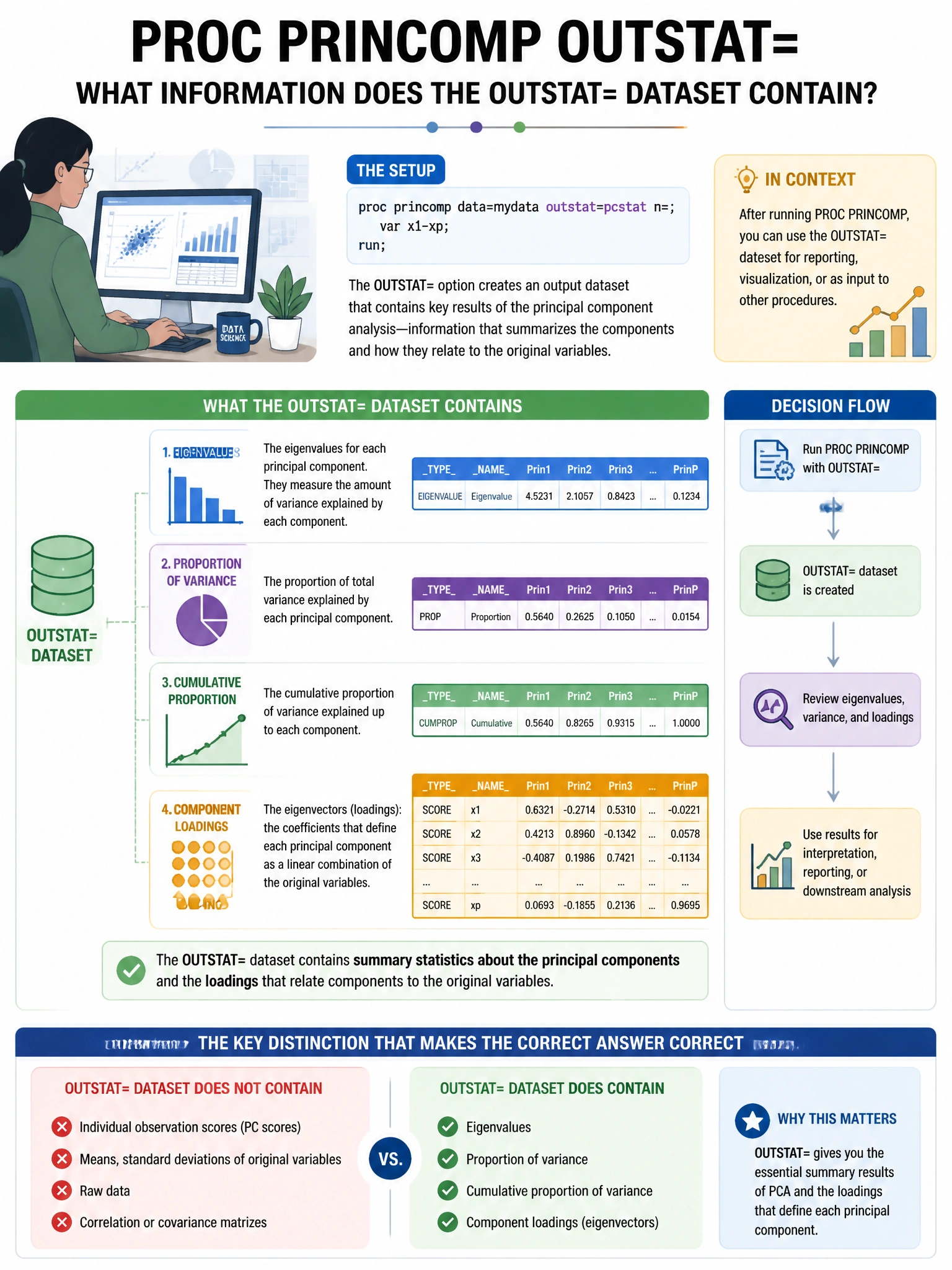 Portrait educational infographic teaching: A data scientist runs PROC PRINCOMP and uses the OUTSTAT= option. What information does the OUTSTAT= dataset contain?. Show labeled components, decision flow, and the key distinction that makes the correct answer correct. Clean modern diagram style.