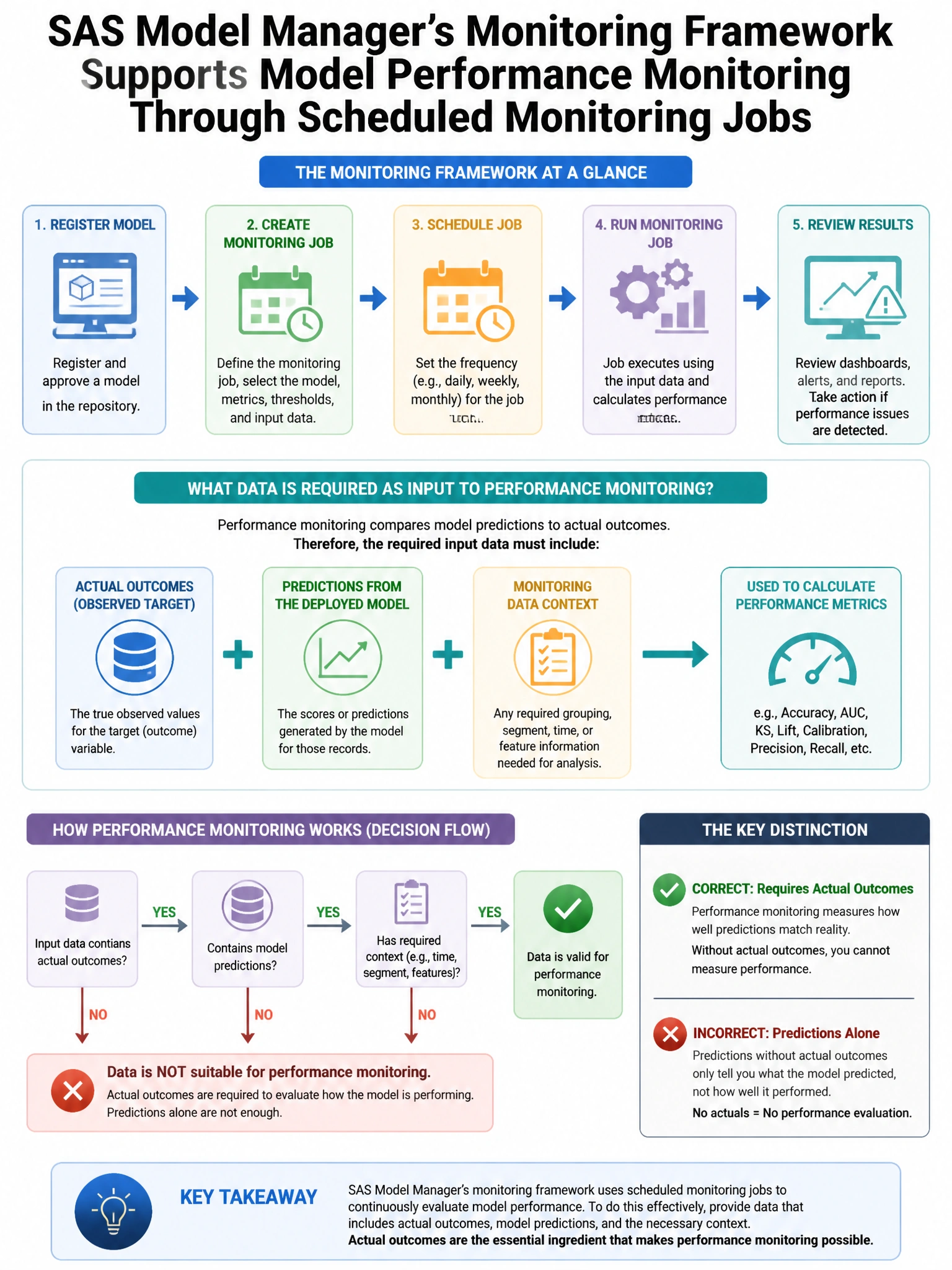 Portrait educational infographic teaching: SAS Model Manager's monitoring framework supports model performance monitoring through scheduled monitoring jobs. What type of data is required as input to a performance monitoring. Show labeled components, decision flow, and the key distinction that makes the correct answer correct. Clean modern diagram style.