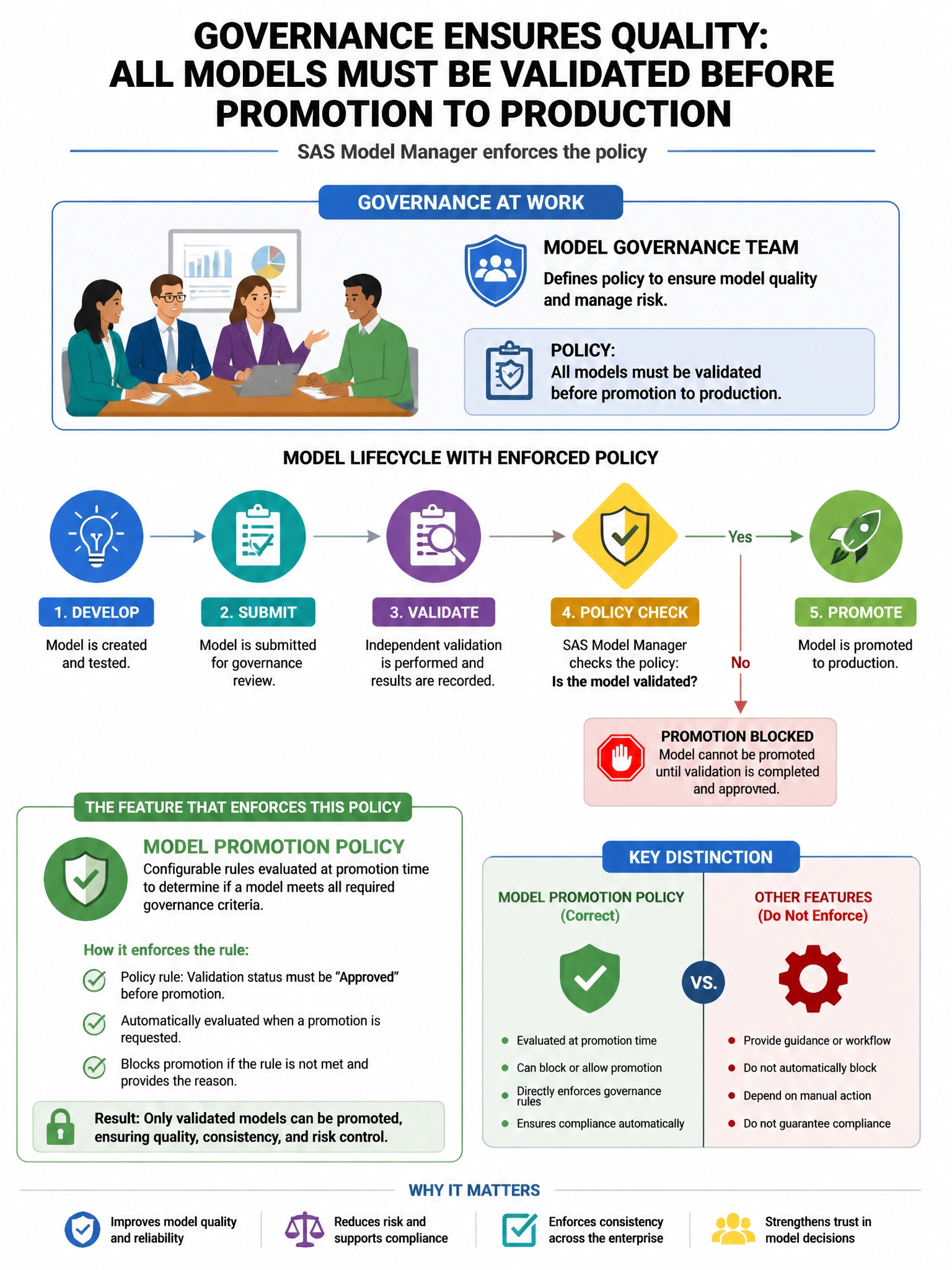 Portrait educational infographic teaching: A model governance team uses SAS Model Manager to enforce a policy that all models must be validated before promotion to production. Which SAS Model Manager feature enforces this w. Show labeled components, decision flow, and the key distinction that makes the correct answer correct. Clean modern diagram style.