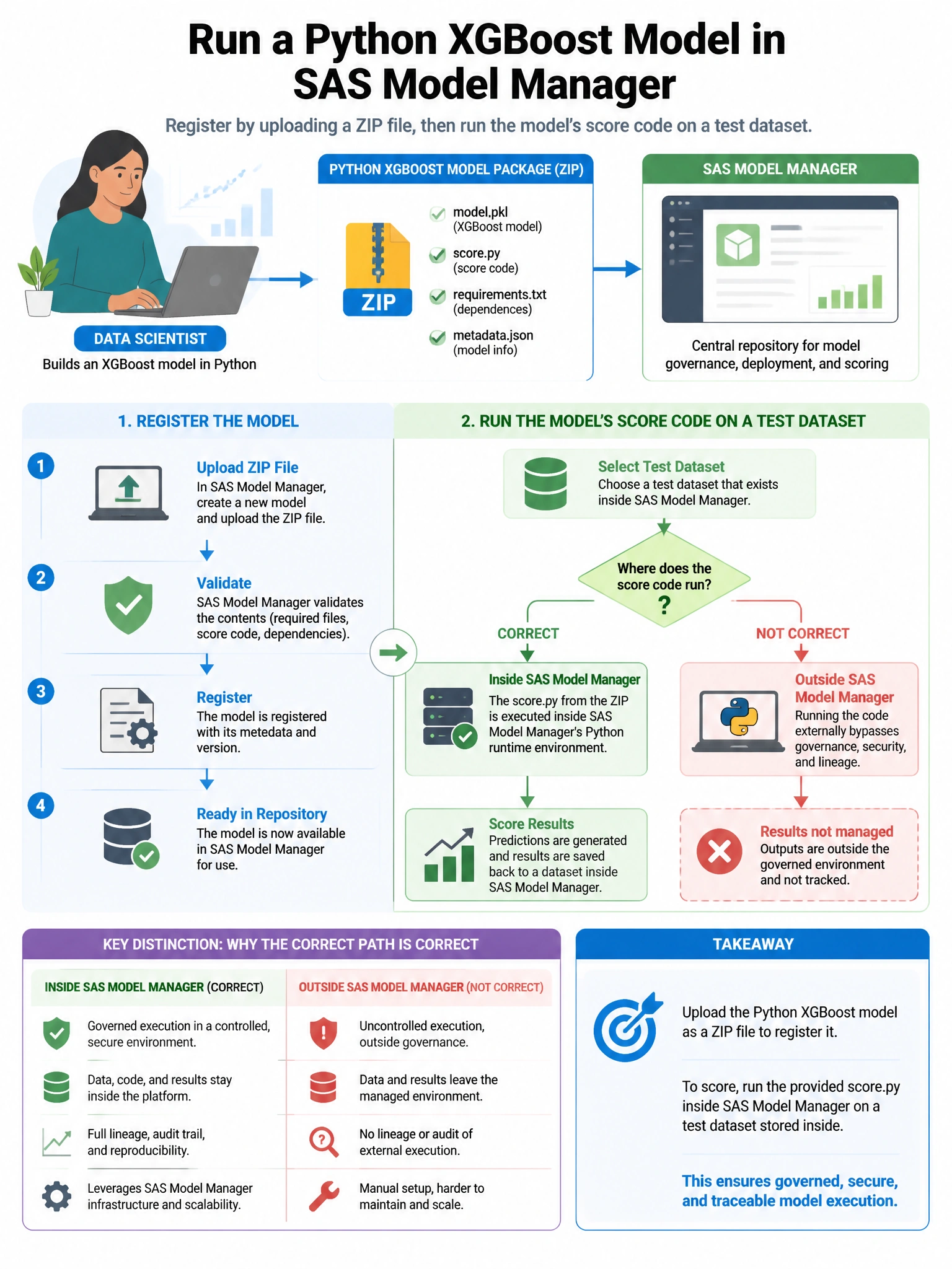 Portrait educational infographic teaching: A data scientist registers a Python XGBoost model in SAS Model Manager by uploading a ZIP file. After registration, she wants to run the model's score code on a test dataset inside. Show labeled components, decision flow, and the key distinction that makes the correct answer correct. Clean modern diagram style.