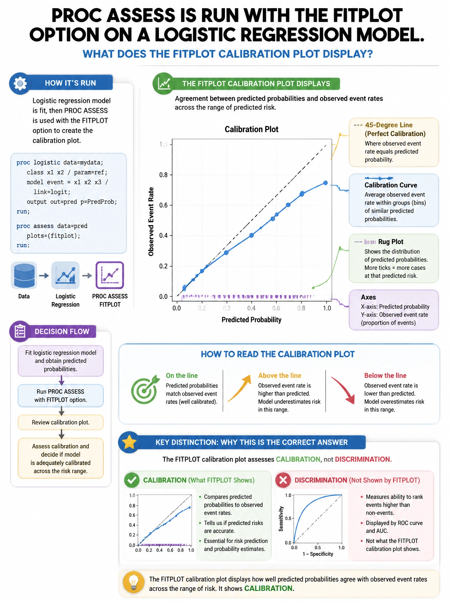 Portrait educational infographic teaching: PROC ASSESS is run with the FITPLOT option on a logistic regression model. What does the FITPLOT calibration plot display?. Show labeled components, decision flow, and the key distinction that makes the correct answer correct. Clean modern diagram style.