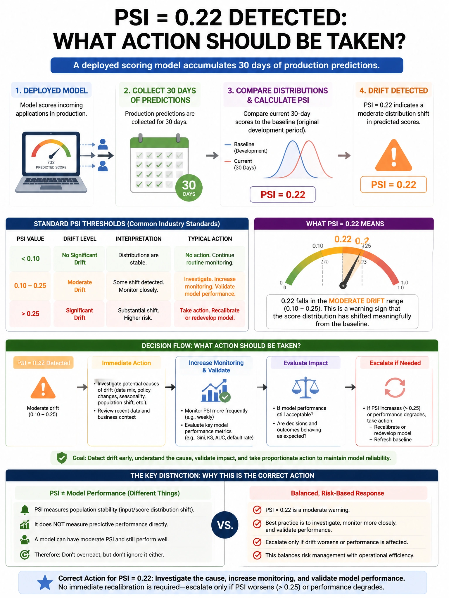 Portrait educational infographic teaching: A deployed scoring model accumulates 30 days of production predictions. PSI = 0.22 is detected for the predicted score distribution. According to standard PSI thresholds, what acti. Show labeled components, decision flow, and the key distinction that makes the correct answer correct. Clean modern diagram style.