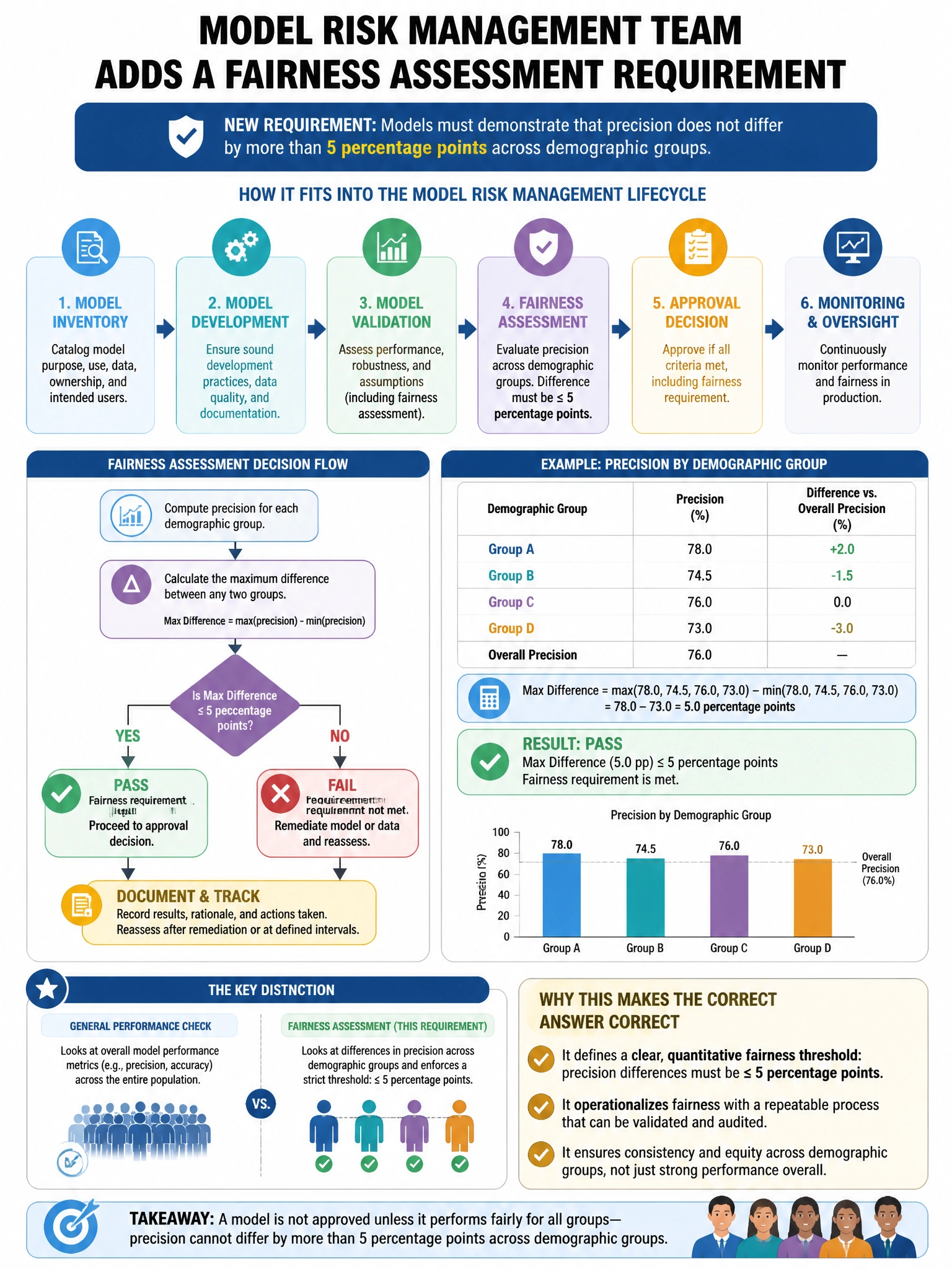 Portrait educational infographic teaching: A model risk management team adds a fairness assessment requirement: models must demonstrate that precision does not differ by more than 5 percentage points across demographic grou. Show labeled components, decision flow, and the key distinction that makes the correct answer correct. Clean modern diagram style.