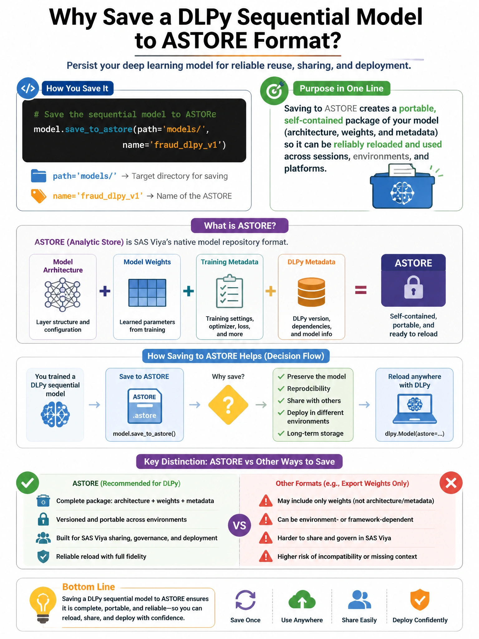 Portrait educational infographic teaching: A DLPy sequential model is saved using model.savetoastore(path='models/', name='frauddlpyv1'). What is the purpose of saving to ASTORE format?. Show labeled components, decision flow, and the key distinction that makes the correct answer correct. Clean modern diagram style.