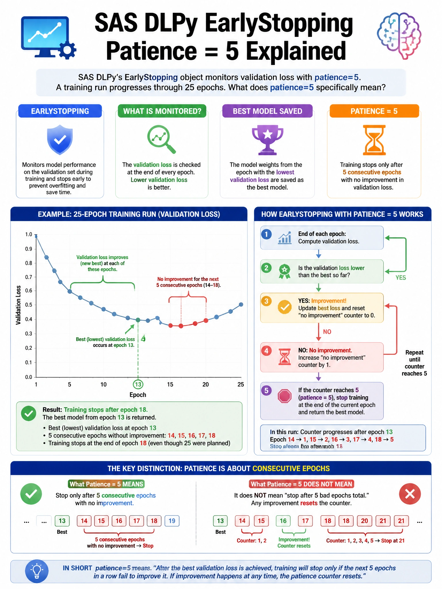 Portrait educational infographic teaching: SAS DLPy's EarlyStopping object monitors validation loss with patience=5. A training run progresses through 25 epochs. What does patience=5 specifically mean?. Show labeled components, decision flow, and the key distinction that makes the correct answer correct. Clean modern diagram style.
