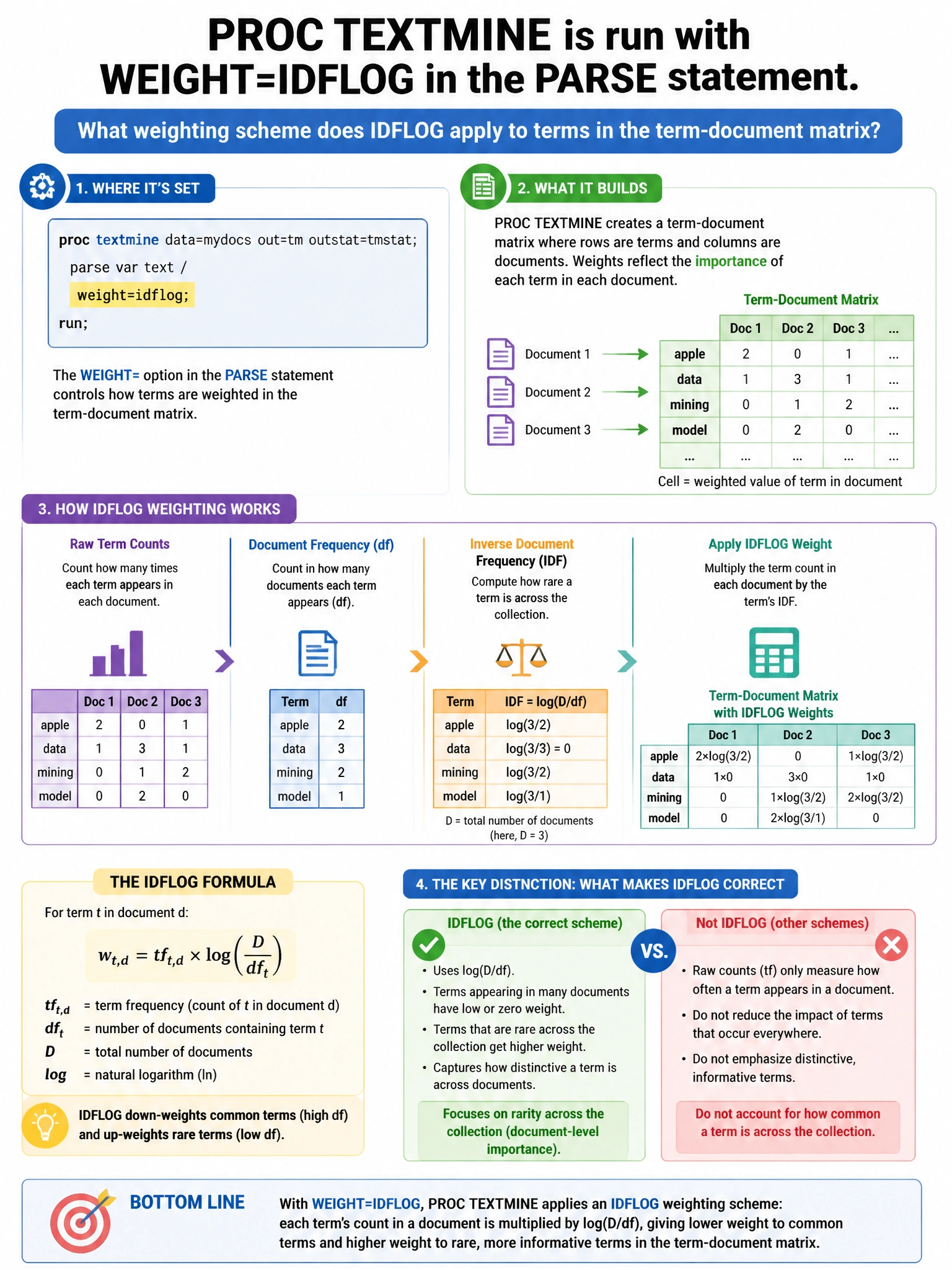 Portrait educational infographic teaching: PROC TEXTMINE is run with WEIGHT=IDFLOG in the PARSE statement. What weighting scheme does IDFLOG apply to terms in the term-document matrix?. Show labeled components, decision flow, and the key distinction that makes the correct answer correct. Clean modern diagram style.